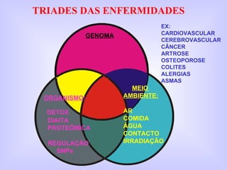 GENOMA REGULAÇÃO  SNPs DIAITA PROTEÔMICA TRIADES DAS ENFERMIDADES EX: CARDIOVASCULAR CEREBROVASCULAR CÂNCER ARTROSE OSTEOPOROSE COLITES ALERGIAS ASMAS ORGANISMO : DETOX MEIO  AMBIENTE: AR COMIDA ÁGUA CONTACTO IRRADIAÇÃO 