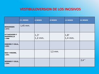 VESTIBULOVERSION DE LOS INCISIVOS
2½ MESES 6 MESES 8 MESES 12 MESES 24 MESES
BERGENSEN
1.972
1,45 mm.
ATTARZADEN Y
ADENWALLA
1.988
1,3°
1,2 mm.
1,8°
1,4 mm.
OSBORN Y COLS.,
1.991
SOO Y MOORE,
1.991
1,5 mm.
WERNER Y COLS.,
1.994
2,4 °
 