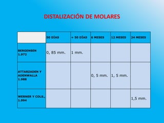 DISTALIZACIÓN DE MOLARES
50 DÍAS + 50 DÍAS 6 MESES 12 MESES 24 MESES
BERGENSEN
1.972
0, 85 mm. 1 mm.
ATTARZADEN Y
ADENWALLA
1.988
0, 5 mm. 1, 5 mm.
WERNER Y COLS.,
1.994
1,5 mm.
 