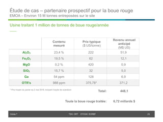 Orbite © TSX: ORT OTCQX: EORBF
Étude de cas – partenaire prospectif pour la boue rouge
EMOA – Environ 15 M tonnes entreposées sur le site
23
Usine traitant 1 million de tonnes de boue rouge/année
Contenu
mesuré
Prix typique
($ US/tonne)
Revenu annuel
anticipé
(M$ US)
Al2O3 23,4 % 222 51,9
Fe2O3 19,5 % 62 12,1
MgO 0,2 % 420 0,9
SiO2 15,7 % 32 5,0
Ga 54 ppm 128 6,9
OTR's 988 ppm 375,78* 371,2
Total: 448,1
Toute la boue rouge traitée: 6,72 millards $
* Prix moyen du panier au 2 mai 2016, incluant l’oxyde de scandium
 