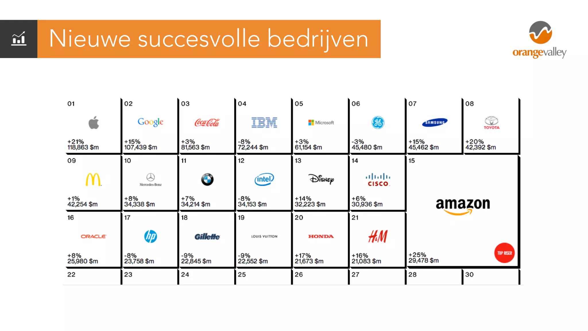 Nieuwe succesvolle bedrijven
 