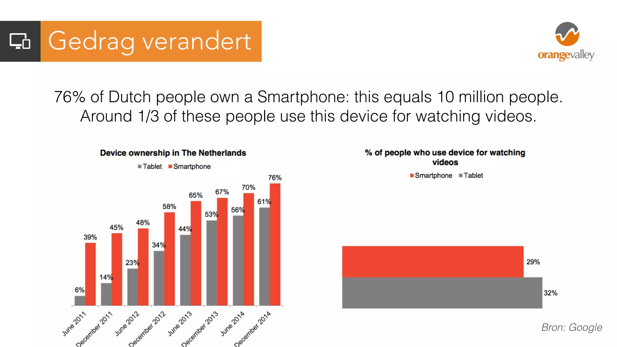 76% of Dutch people own a Smartphone: this equals 10 million people.
Around 1/3 of these people use this device for watching videos.
Gedrag verandert
Bron: Google
 