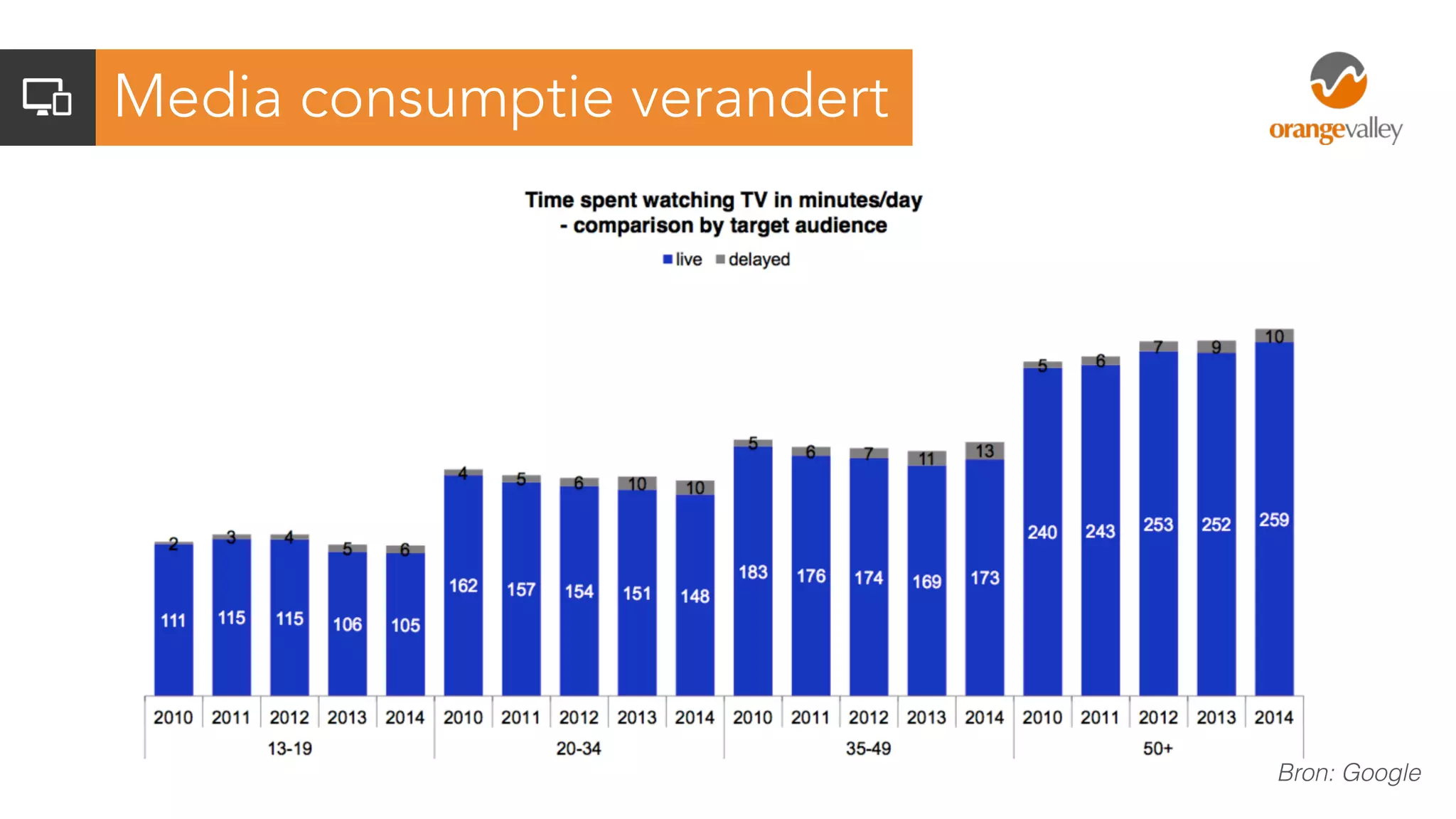 Media consumptie verandert
Bron: Google
 