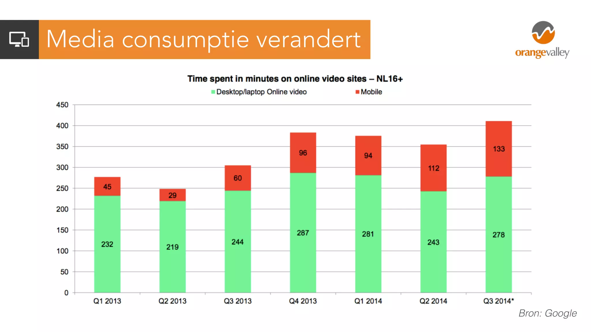 Bron: Google
Media consumptie verandert
 