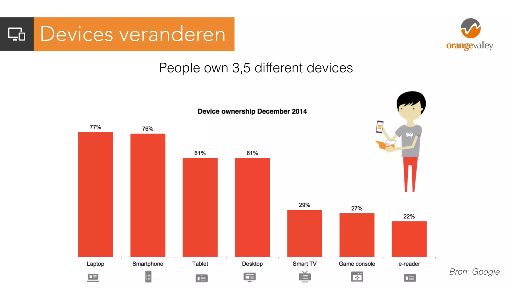 People own 3,5 different devices
Devices veranderen
Bron: Google
 