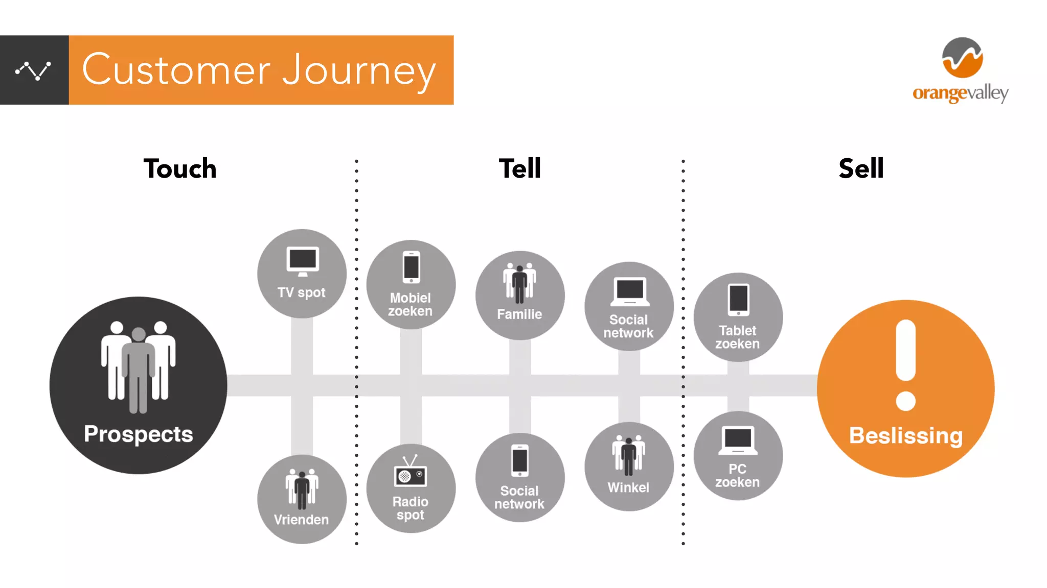 Customer Journey
Touch Tell Sell
 
