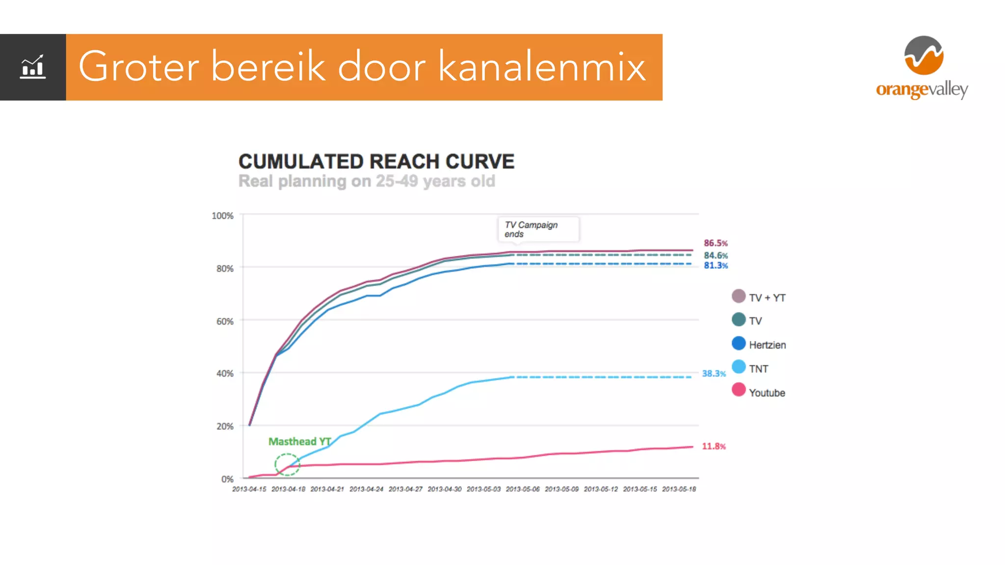 Groter bereik door kanalenmix
 
