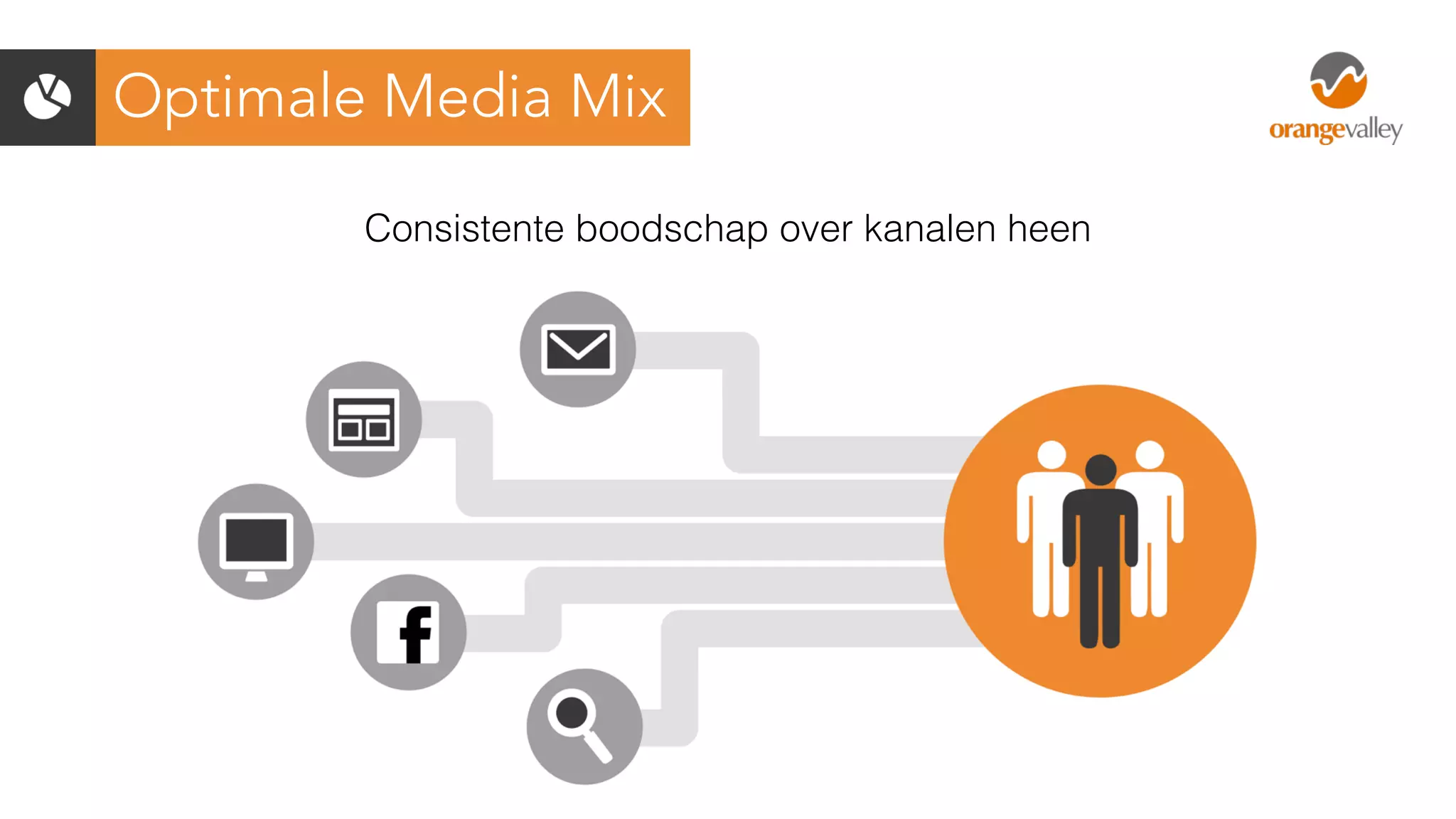 Optimale Media Mix
Consistente boodschap over kanalen heen
 