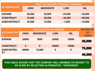 DECESION MAKING ENVIRONMENT:DECESIONS ARE MADE UNDER THREE TYPES OF ENVIRONMENT:D.M.E.CERTAINITYUNCERTAINITYRISKIN THIS , ONLY ONE STATE OF NATURE EXISTS  i.e. THERE IS COMPLETE CERTAINITY ABOUT THE FUTUREHERE MORE THAN ONE S.O.N. EXISTS BUT D. MAKER LACKS SUFFICIENT KNOWLEDGE TO ALLOW HIM ASSIGN PROB TO VARIOUS S.O.N.HERE ALSO MORE THAN ONE S.O.N. EXISTS BUT THE D. MAKER HAS SUFFICIENT INFO TO ALLOW HIM ASSIGN PROB TO EACH OF THESE STATES
