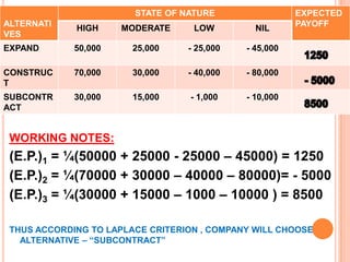 (II) MAXIMIN CRITERION OR CRITERION OF PESSIMISM:This criterion provides the decision maker with pessimistic criterion. The working method is summarizing as follow.Locate the minimum payoff values corresponding to each alternative (or course of action or strategy), then Select an alternative with maximum payoff value.THUS THE MINIMAX PAYOFF IS Rs. – 10,000 CORRESPONDING TO THE ALTERNATIVE  - “SUBCONTRACT”MINIMUM OF ROW-45,000-80,000-10,000