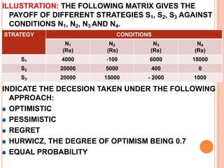 (III) MINIMAX CRITERION OR MINIMUM REGRET CRITERION: This criterion is also known as opportunity loss decision criterion or minimax regret criterion. The working method is summarizing as follow.Determine the amount of regret corresponding to each alternative for each state of nature. The regret for jthevent corresponding to ithalternative is given byith regret = (maximum payoff – ith payoff) for the jth         event Determine the maximum regret amount for each alternative. Choose the alternative which corresponds to the minimum of the maximum regrets. 