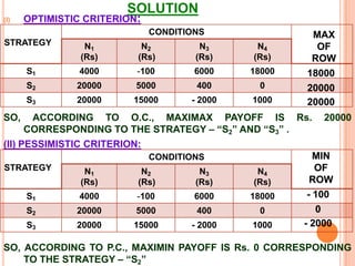 MAXIMUM OF ROW35,00070,00040,000THIS TABLE SHOWS THAT THE COMPANY WILL MINIMIZE ITS REGRET TO RS 35,000 BY SELECTING ALTERNATIVE- “EXPANSION”