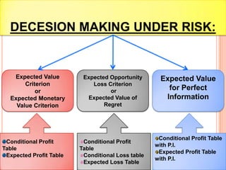 ILLUSTRATION: THE FOLLOWING MATRIX GIVES THE PAYOFF OF DIFFERENT STRATEGIES S1, S2, S3 AGAINST CONDITIONS N1, N2, N3 AND N4.INDICATE THE DECESION TAKEN UNDER THE FOLLOWING APPROACH:OPTIMISTICPESSIMISTICREGRETHURWICZ, THE DEGREE OF OPTIMISM BEING 0.7EQUAL PROBABILITY