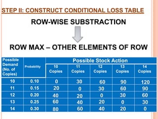 ILLUSTRATIONA newspaper boy has the following probabilities of selling a magazine:		No. of copies sold             Probability 			10			     	0.10			11				0.15			12				0.20			13				0.25			14				0.30Cost of the copy is 30 paisa and sale price is 50 paisa. He cannot return the unsold copies. How many should he order?