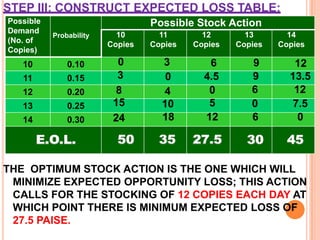  Expected Value Criterion:The expected monetary value for a given course of action is the weighted sum of possible payoffs for each alternative. It is obtained by summing the payoffs for each course of action multiplied by the probabilities associated with state of nature. It consists of following steps:Construct a payoff table listing the alternative decisions and the various state of nature. Enter the conditional profit for each decision event combination along with the associated probabilities. (Construct Conditional profit table). Calculate the EMV for each decision alternative by multiplying the conditional profits by assigned    probabilities and adding the resulting conditional values. (Construct expected profit table).Select the alternative that yields the highest EMV.