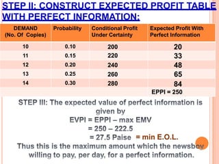  EXPECTED OPPORTUNITY LOSS CRITERION:EOL represents the amount by which maximum possible profit will be reduced under various possible stock actions. The course of action that minimizes these losses or reductions is the optimal decision alternative. The procedure to calculate expected opportunity losses is as follows: Prepare the conditional profit table for each decision-event combination and write associated     probabilities. (Construct Conditional profit table). For each event, determine the conditional opportunity loss (COL) by subtracting the payoff from the maximum payoff for that event. (Construct Conditional loss table).Calculate the expected opportunity loss for each decision alternative by multiplying the COL’s by the associated probabilities and then adding the values. (Construct Expected  loss table).Select the alternative that yields the lowest EOL.