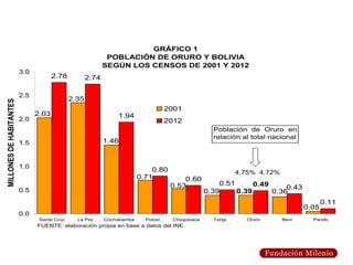 GRÁFICO 1
                                                            POBLACIÓN DE ORURO Y BOLIVIA
                                                           SEGÚN LOS CENSOS DE 2001 Y 2012
                         3.0
                                      2.78          2.74

                         2.5
                                             2.35
MILLONES DE HABITANTES




                                                                                   2001
                               2.03                            1.94
                         2.0                                                       2012
                                                                                                   Población de Oruro en
                                                                                                   relación al total nacional
                         1.5                               1.46


                         1.0
                                                                            0.80                            4.75% 4.72%
                                                                        0.71            0.60
                                                                                    0.53             0.51      0.49
                         0.5                                                                                            0.43
                                                                                                 0.39     0.39      0.36
                                                                                                                                        0.11
                                                                                                                                 0.05
                         0.0
                                Santa Cruz     La Paz      Cochabamba     Potosí    Chuquisaca     Tarija     Oruro       Beni     Pando
                               FUENTE: elaboración propia en base a datos del INE.
 