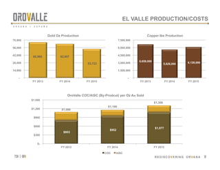 tsx | orv
 REDISCOVERING ORVANA
EL VALLE PRODUCTION/COSTS
COC	
$884	
10
65,992 62,957
53,733
-
14,000
28,000
42,000
56,000
70,000
FY 2013 FY 2014 FY 2015
Gold Oz Production
6,658,000
5,626,000 6,128,000
-
1,500,000
3,000,000
4,500,000
6,000,000
7,500,000
FY 2013 FY 2014 FY 2015
Copper lbs Production
$803
$952
$1,077
$1,086
$1,160
$1,308
$-
$300
$600
$900
$1,200
$1,500
FY 2013 FY 2014 FY 2015
OroValle COC/AISC (By-Prodcut) per Oz Au Sold
COC AISC
 
