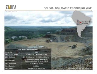 tsx | orv
 REDISCOVERING ORVANA
Don Mario Mine
Au, Cu, Ag
BOLIVIA: DON MARIO PRODUCING MINE
DON MARIO MINE OVERVIEW
Ownership 100%
2015 Au / Cu Prod’n 19,084 Au oz / 16,473,000 Cu lbs
2016 Guidance 24 - 27,000 Au oz / 11 - 12,000,000 Cu lbs
2015 COC/AISC
Au (co-product) per oz: $948 / $1,053
Cu (co-product) per lb: $2.22 / $2.45
2015 Recoveries 53.6% Au / 74.4% Cu
Plant Capacity 2,600 tpd
2015 Grade 1.32 gpt Au / 1.20% Cu OP
La Paz
Santa Cruz
REDISCOVERING ORVANA 14
O R V A N A . B O L I V I A
Arica
 