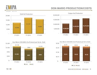 tsx | orv
 REDISCOVERING ORVANA
DON MARIO PRODUCTION/COSTS
16
O R V A N A . B O L I V I A
14,549
21,127
19,084
-
6,000
12,000
18,000
24,000
FY 2013 FY 2014 FY 2015
Gold Oz Production
10,646,000
15,430,000 16,473,000
-
5,000,000
10,000,000
15,000,000
20,000,000
FY 2013 FY 2014 FY 2015
Copper lbs Production
$1,050
$862 $948
$1,159
$955
$1,053
$-
$350
$700
$1,050
$1,400
FY 2013 FY 2014 FY 2015
Don Mario COC/AISC (Co-Product) per Oz Au Sold
COC AISC
$2.31 $2.28 $2.22
$2.55 $2.50 $2.45
$-
$0.75
$1.50
$2.25
$3.00
FY 2013 FY 2014 FY 2015
Don Mario COC/AISC (Co-Product) per lb Cu Sold
COC AISC
 