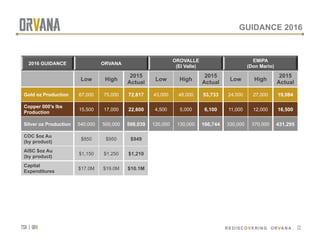 tsx | orv
 REDISCOVERING ORVANA 22
2016 GUIDANCE ORVANA
OROVALLE
(El Valle)
EMIPA
(Don Mario)
Low High
2015
Actual
Low High
2015
Actual
Low High
2015
Actual
Gold oz Production 67,000 75,000 72,817 43,000 48,000 53,733 24,000 27,000 19,084
Copper 000’s lbs
Production
15,500 17,000 22,600 4,500 5,000 6,100 11,000 12,000 16,500
Silver oz Production 540,000 500,000 598,039 120,000 130,000 166,744 330,000 370,000 431,295
COC $oz Au
(by product)
$850 $950 $949
AISC $oz Au
(by product)
$1,150 $1,250 $1,210
Capital
Expenditures
$17.0M $19.0M $10.1M
GUIDANCE 2016
 