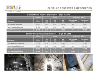 tsx | orv
 REDISCOVERING ORVANA
EL VALLE RESERVES & RESOURCES
El Valle Mineral Reserve Estimates1, 2 – Sept. 30, 2015
Tonnes Grade Contained Metal
Category (000’s)
Au
(g/t)
Cu
(%)
Ag
(g/t)
Au Ounces
(000’s)
Cu Tonnes
(t)
Total Proven Reserves 1,017 2.61 0.64 14.19 85 6,544
Total Probable Reserves 2,103 3.43 0.42 9.31 232 8,728
Total P+P Reserves 3,119 3.16 0.49 10.90 317 15,273
1.  Mineral Resources are inclusive of Mineral Reserves.
2.  Notes to the Reserves & Resources can be found in the next slide of this presentation.
REDISCOVERING ORVANA 23
tsx | orv
El Valle Mineral Resource Estimates1, 2 – Sept. 30, 2015
Tonnes Grade Contained Metal
Category (000’s)
Au
(g/t)
Cu
(%)
Ag
(g/t)
Au Ounces
(000’s)
Cu Tonnes
(t)
Total Measured Resources 2,136 3.39 0.84 17.67 233 17,887
Total Indicated Resources 4,500 4.45 0.58 11.87 644 26,183
Total M+I Resources 6,636 4.11 0.66 13.74 877 44,070
Total Inferred Resources 6,149 5.07 0.48 8.97 1,001 29,527
 