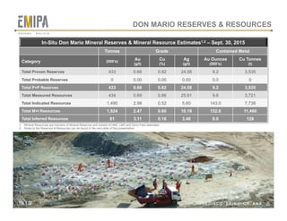 tsx | orv
 REDISCOVERING ORVANA
DON MARIO RESERVES & RESOURCES
In-Situ Don Mario Mineral Reserves & Mineral Resource Estimates1,2 – Sept. 30, 2015
Tonnes Grade Contained Metal
Category (000’s)
Au
(g/t)
Cu
(%)
Ag
(g/t)
Au Ounces
(000’s)
Cu Tonnes
(t)
Total Proven Reserves 433 0.66 0.82 24.58 9.2 3,535
Total Probable Reserves 0 0.00 0.00 0.00 0.0 0
Total P+P Reserves 433 0.66 0.82 24.58 9.2 3,535
Total Measured Resources 434 0.69 0.86 25.81 9.6 3,721
Total Indicated Resources 1,490 2.98 0.52 5.60 143.0 7,738
Total M+I Resources 1,924 2.47 0.60 10.16 152.6 11,460
Total Inferred Resources 81 3.11 0.16 3.46 8.0 128
1.  Mineral Resources are inclusive of Mineral Reserves and consist of UMZ, LMZ and Cerro Felix estimates.
2.  Notes to the Reserves & Resources can be found in the next slide of this presentation.
25
REDISCOVERING ORVANA 25
tsx | orv
O R V A N A . B O L I V I A
 