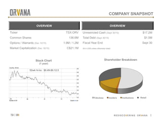 tsx | orv
 REDISCOVERING ORVANA
COMPANY SNAPSHOT
OVERVIEW
Ticker TSX:ORV
Common Shares 136.6M
Options / Warrants (Dec 10/15) 1.9M / 1.2M
Market Capitalization (Dec 18/15) C$21.1M
OVERVIEW
Unrestricted Cash (Sept 30/15) $17.2M
Total Debt (Sept 30/15) $1.5M
Fiscal Year End Sept 30
Shareholder Breakdown
Fabulosa Insiders Institutions retail
All in US$ unless otherwise noted
Stock Chart
(1 year)
Retail
3
52wk hi-lo: $0.49-$0.12.5
 
