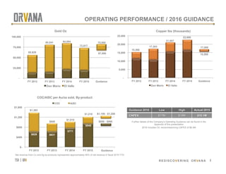 tsx | orv
 REDISCOVERING ORVANA
OPERATING PERFORMANCE / 2016 GUIDANCE
Net revenue from Cu and Ag by-products represented approximately 46% of net revenue in fiscal 2015 YTD.
Guidance 2016 Low High Actual 2015
CAPEX $17M $19M $10.1M
4
Further details of the Company’s Operating Guidance can be found in the
Appendix of this presentation
2016 includes CIL recommissioning CAPEX of $6.4M
$629 $631
$771
$948
$850 - $950
$1,383
$950
$1,015
$1,210 $1,150 - $1,250
$-
$400
$800
$1,200
$1,600
FY 2012 FY 2013 FY 2014 FY 2015 Guidance-2015
COC/AISC per Au/oz sold, By-product
COC AISC
67,00055,929
80,541 84,084
72,817
75,000
-
25,000
50,000
75,000
100,000
FY 2012 FY 2013 FY 2014 FY 2015 Guidance
Gold Oz
Don Mario El Valle
15,500
15,366
17,303
21,057
22,600
17,000
-
5,000
10,000
15,000
20,000
25,000
FY 2012 FY 2013 FY 2014 FY 2015 Guidance
Copper lbs (thousands)
Don Mario El Valle
Guidance
 