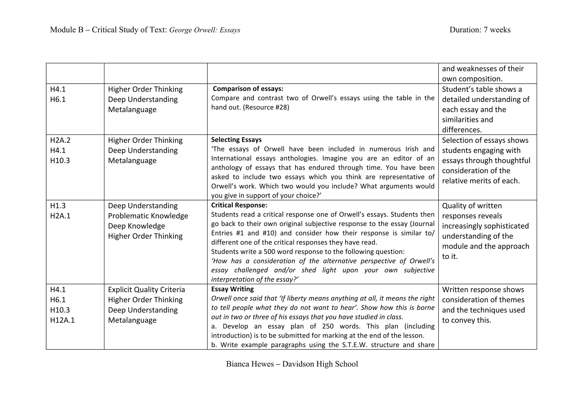Module B – Critical Study of Text: George Orwell: Essays                                                                                                                                      Duration: 7 weeks



                                                                                                                                                                                           and	
  weaknesses	
  of	
  their	
  
                                                                                                                                                                                           own	
  composition.	
  
H4.1	
           Higher	
  Order	
  Thinking	
         	
  Comparison	
  of	
  essays:	
                                                                                                   Student’s	
  table	
  shows	
  a	
  
H6.1	
           Deep	
  Understanding	
               Compare	
   and	
   contrast	
   two	
   of	
   Orwell’s	
   essays	
   using	
   the	
   table	
   in	
   the	
                    detailed	
  understanding	
  of	
  
                 Metalanguage	
                        hand	
  out.	
  (Resource	
  #28)	
  	
                                                                                             each	
  essay	
  and	
  the	
  
	
               	
                                                                                                                                                                        similarities	
  and	
  
                                                                                                                                                                                           differences.	
  
H2A.2	
          Higher	
  Order	
  Thinking	
         Selecting	
  Essays	
                                                                                                               Selection	
  of	
  essays	
  shows	
  
H4.1	
           Deep	
  Understanding	
               ‘The	
   essays	
   of	
   Orwell	
   have	
   been	
   included	
   in	
   numerous	
   Irish	
   and	
                            students	
  engaging	
  with	
  
H10.3	
          Metalanguage	
                        International	
   essays	
   anthologies.	
   Imagine	
   you	
   are	
   an	
   editor	
   of	
   an	
                             essays	
  through	
  thoughtful	
  
                 	
                                    anthology	
   of	
   essays	
   that	
   has	
   endured	
   through	
   time.	
   You	
   have	
   been	
                          consideration	
  of	
  the	
  
                                                       asked	
   to	
   include	
   two	
   essays	
   which	
   you	
   think	
   are	
   representative	
   of	
  
	
                                                     Orwell’s	
   work.	
   Which	
   two	
   would	
   you	
   include?	
   What	
   arguments	
   would	
  
                                                                                                                                                                                           relative	
  merits	
  of	
  each.	
  
                                                       you	
  give	
  in	
  support	
  of	
  your	
  choice?’	
  
H1.3	
           Deep	
  Understanding	
               Critical	
  Response:	
                                                                                                             Quality	
  of	
  written	
  
H2A.1	
          Problematic	
  Knowledge	
            Students	
  read	
  a	
  critical	
  response	
  one	
  of	
  Orwell’s	
  essays.	
  Students	
  then	
                             responses	
  reveals	
  
                 Deep	
  Knowledge	
                   go	
  back	
  to	
  their	
  own	
  original	
  subjective	
  response	
  to	
  the	
  essay	
  (Journal	
                          increasingly	
  sophisticated	
  
                                                       Entries	
   #1	
   and	
   #10)	
   and	
   consider	
   how	
   their	
   response	
   is	
   similar	
   to/	
  
	
               Higher	
  Order	
  Thinking	
  
                                                       different	
  one	
  of	
  the	
  critical	
  responses	
  they	
  have	
  read.	
  	
  
                                                                                                                                                                                           understanding	
  of	
  the	
  
                                                                                                                                                                                           module	
  and	
  the	
  approach	
  
                                                       Students	
  write	
  a	
  500	
  word	
  response	
  to	
  the	
  following	
  question:	
  
                 	
                                    ‘How	
   has	
   a	
   consideration	
   of	
   the	
   alternative	
   perspective	
   of	
   Orwell’s	
  
                                                                                                                                                                                           to	
  it.	
  
                                                       essay	
   challenged	
   and/or	
   shed	
   light	
   upon	
   your	
   own	
   subjective	
  
                                                       interpretation	
  of	
  the	
  essay?’	
  
H4.1	
           Explicit	
  Quality	
  Criteria	
     Essay	
  Writing	
                                                                                                                  Written	
  response	
  shows	
  
H6.1	
           Higher	
  Order	
  Thinking	
         Orwell	
  once	
  said	
  that	
  ‘If	
  liberty	
  means	
  anything	
  at	
  all,	
  it	
  means	
  the	
  right	
                consideration	
  of	
  themes	
  
H10.3	
          Deep	
  Understanding	
               to	
   tell	
   people	
   what	
   they	
   do	
   not	
   want	
   to	
   hear’.	
   Show	
   how	
   this	
   is	
   borne	
     and	
  the	
  techniques	
  used	
  
H12A.1	
         Metalanguage	
                        out	
  in	
  two	
  or	
  three	
  of	
  his	
  essays	
  that	
  you	
  have	
  studied	
  in	
  class.	
  	
                      to	
  convey	
  this.	
  
                                                       a.	
   Develop	
   an	
   essay	
   plan	
   of	
   250	
   words.	
   This	
   plan	
   (including	
  
	
               	
                                                                                                                                                                        	
  
                                                       introduction)	
  is	
  to	
  be	
  submitted	
  for	
  marking	
  at	
  the	
  end	
  of	
  the	
  lesson.	
  
                                                       b.	
   Write	
   example	
   paragraphs	
   using	
   the	
   S.T.E.W.	
   structure	
   and	
   share	
  

                                                               Bianca Hewes – Davidson High School
 