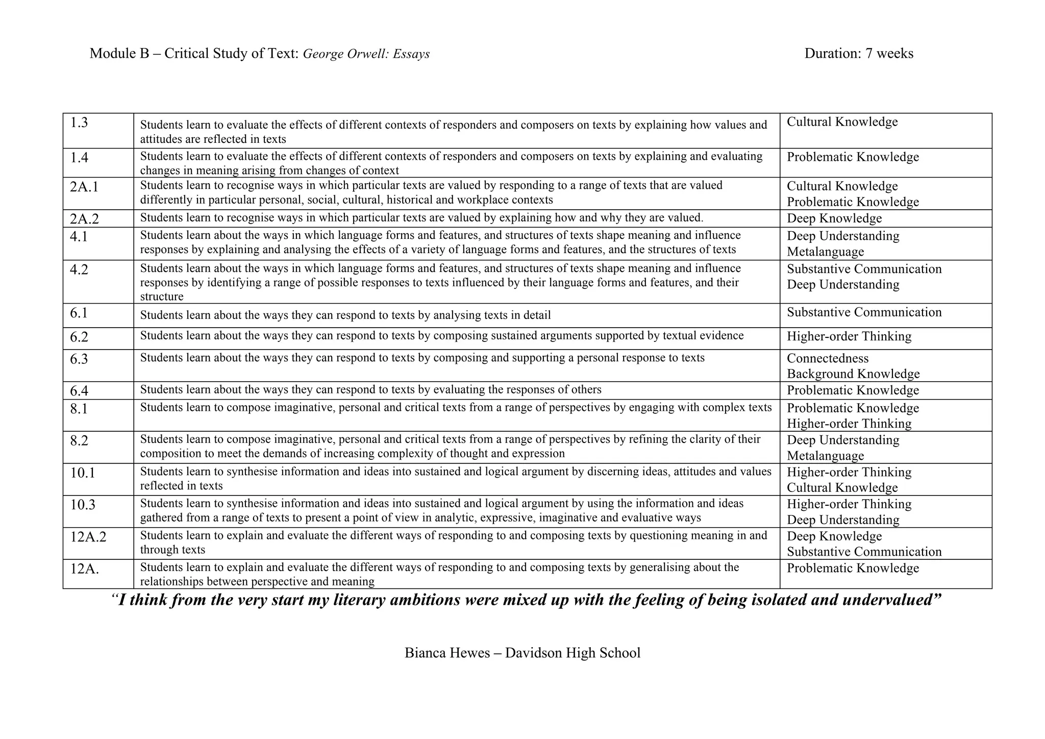 Module B – Critical Study of Text: George Orwell: Essays                                                                                     Duration: 7 weeks



1.3           Students learn to evaluate the effects of different contexts of responders and composers on texts by explaining how values and     Cultural Knowledge
              attitudes are reflected in texts
1.4           Students learn to evaluate the effects of different contexts of responders and composers on texts by explaining and evaluating     Problematic Knowledge
              changes in meaning arising from changes of context
2A.1          Students learn to recognise ways in which particular texts are valued by responding to a range of texts that are valued            Cultural Knowledge
              differently in particular personal, social, cultural, historical and workplace contexts                                            Problematic Knowledge
2A.2          Students learn to recognise ways in which particular texts are valued by explaining how and why they are valued.                   Deep Knowledge
4.1           Students learn about the ways in which language forms and features, and structures of texts shape meaning and influence            Deep Understanding
              responses by explaining and analysing the effects of a variety of language forms and features, and the structures of texts         Metalanguage
4.2           Students learn about the ways in which language forms and features, and structures of texts shape meaning and influence            Substantive Communication
              responses by identifying a range of possible responses to texts influenced by their language forms and features, and their         Deep Understanding
              structure
6.1           Students learn about the ways they can respond to texts by analysing texts in detail                                               Substantive Communication
6.2           Students learn about the ways they can respond to texts by composing sustained arguments supported by textual evidence             Higher-order Thinking
6.3           Students learn about the ways they can respond to texts by composing and supporting a personal response to texts                   Connectedness
                                                                                                                                                 Background Knowledge
6.4           Students learn about the ways they can respond to texts by evaluating the responses of others                                      Problematic Knowledge
8.1           Students learn to compose imaginative, personal and critical texts from a range of perspectives by engaging with complex texts     Problematic Knowledge
                                                                                                                                                 Higher-order Thinking
8.2           Students learn to compose imaginative, personal and critical texts from a range of perspectives by refining the clarity of their   Deep Understanding
              composition to meet the demands of increasing complexity of thought and expression                                                 Metalanguage
10.1          Students learn to synthesise information and ideas into sustained and logical argument by discerning ideas, attitudes and values   Higher-order Thinking
              reflected in texts                                                                                                                 Cultural Knowledge
10.3          Students learn to synthesise information and ideas into sustained and logical argument by using the information and ideas          Higher-order Thinking
              gathered from a range of texts to present a point of view in analytic, expressive, imaginative and evaluative ways                 Deep Understanding
12A.2         Students learn to explain and evaluate the different ways of responding to and composing texts by questioning meaning in and       Deep Knowledge
              through texts                                                                                                                      Substantive Communication
12A.          Students learn to explain and evaluate the different ways of responding to and composing texts by generalising about the           Problematic Knowledge
              relationships between perspective and meaning
         “I think from the very start my literary ambitions were mixed up with the feeling of being isolated and undervalued”


                                                                    Bianca Hewes – Davidson High School
 