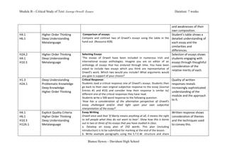 Module B – Critical Study of Text: George Orwell: Essays                                                                                                                                      Duration: 7 weeks



                                                                                                                                                                                           and	
  weaknesses	
  of	
  their	
  
                                                                                                                                                                                           own	
  composition.	
  
H4.1	
           Higher	
  Order	
  Thinking	
         	
  Comparison	
  of	
  essays:	
                                                                                                   Student’s	
  table	
  shows	
  a	
  
H6.1	
           Deep	
  Understanding	
               Compare	
   and	
   contrast	
   two	
   of	
   Orwell’s	
   essays	
   using	
   the	
   table	
   in	
   the	
                    detailed	
  understanding	
  of	
  
                 Metalanguage	
                        hand	
  out.	
  (Resource	
  #28)	
  	
                                                                                             each	
  essay	
  and	
  the	
  
	
               	
                                                                                                                                                                        similarities	
  and	
  
                                                                                                                                                                                           differences.	
  
H2A.2	
          Higher	
  Order	
  Thinking	
         Selecting	
  Essays	
                                                                                                               Selection	
  of	
  essays	
  shows	
  
H4.1	
           Deep	
  Understanding	
               ‘The	
   essays	
   of	
   Orwell	
   have	
   been	
   included	
   in	
   numerous	
   Irish	
   and	
                            students	
  engaging	
  with	
  
H10.3	
          Metalanguage	
                        International	
   essays	
   anthologies.	
   Imagine	
   you	
   are	
   an	
   editor	
   of	
   an	
                             essays	
  through	
  thoughtful	
  
                 	
                                    anthology	
   of	
   essays	
   that	
   has	
   endured	
   through	
   time.	
   You	
   have	
   been	
                          consideration	
  of	
  the	
  
                                                       asked	
   to	
   include	
   two	
   essays	
   which	
   you	
   think	
   are	
   representative	
   of	
  
	
                                                     Orwell’s	
   work.	
   Which	
   two	
   would	
   you	
   include?	
   What	
   arguments	
   would	
  
                                                                                                                                                                                           relative	
  merits	
  of	
  each.	
  
                                                       you	
  give	
  in	
  support	
  of	
  your	
  choice?’	
  
H1.3	
           Deep	
  Understanding	
               Critical	
  Response:	
                                                                                                             Quality	
  of	
  written	
  
H2A.1	
          Problematic	
  Knowledge	
            Students	
  read	
  a	
  critical	
  response	
  one	
  of	
  Orwell’s	
  essays.	
  Students	
  then	
                             responses	
  reveals	
  
                 Deep	
  Knowledge	
                   go	
  back	
  to	
  their	
  own	
  original	
  subjective	
  response	
  to	
  the	
  essay	
  (Journal	
                          increasingly	
  sophisticated	
  
                                                       Entries	
   #1	
   and	
   #10)	
   and	
   consider	
   how	
   their	
   response	
   is	
   similar	
   to/	
  
	
               Higher	
  Order	
  Thinking	
  
                                                       different	
  one	
  of	
  the	
  critical	
  responses	
  they	
  have	
  read.	
  	
  
                                                                                                                                                                                           understanding	
  of	
  the	
  
                                                                                                                                                                                           module	
  and	
  the	
  approach	
  
                                                       Students	
  write	
  a	
  500	
  word	
  response	
  to	
  the	
  following	
  question:	
  
                 	
                                    ‘How	
   has	
   a	
   consideration	
   of	
   the	
   alternative	
   perspective	
   of	
   Orwell’s	
  
                                                                                                                                                                                           to	
  it.	
  
                                                       essay	
   challenged	
   and/or	
   shed	
   light	
   upon	
   your	
   own	
   subjective	
  
                                                       interpretation	
  of	
  the	
  essay?’	
  
H4.1	
           Explicit	
  Quality	
  Criteria	
     Essay	
  Writing	
                                                                                                                  Written	
  response	
  shows	
  
H6.1	
           Higher	
  Order	
  Thinking	
         Orwell	
  once	
  said	
  that	
  ‘If	
  liberty	
  means	
  anything	
  at	
  all,	
  it	
  means	
  the	
  right	
                consideration	
  of	
  themes	
  
H10.3	
          Deep	
  Understanding	
               to	
   tell	
   people	
   what	
   they	
   do	
   not	
   want	
   to	
   hear’.	
   Show	
   how	
   this	
   is	
   borne	
     and	
  the	
  techniques	
  used	
  
H12A.1	
         Metalanguage	
                        out	
  in	
  two	
  or	
  three	
  of	
  his	
  essays	
  that	
  you	
  have	
  studied	
  in	
  class.	
  	
                      to	
  convey	
  this.	
  
                                                       a.	
   Develop	
   an	
   essay	
   plan	
   of	
   250	
   words.	
   This	
   plan	
   (including	
  
	
               	
                                                                                                                                                                        	
  
                                                       introduction)	
  is	
  to	
  be	
  submitted	
  for	
  marking	
  at	
  the	
  end	
  of	
  the	
  lesson.	
  
                                                       b.	
   Write	
   example	
   paragraphs	
   using	
   the	
   S.T.E.W.	
   structure	
   and	
   share	
  

                                                               Bianca Hewes – Davidson High School
 