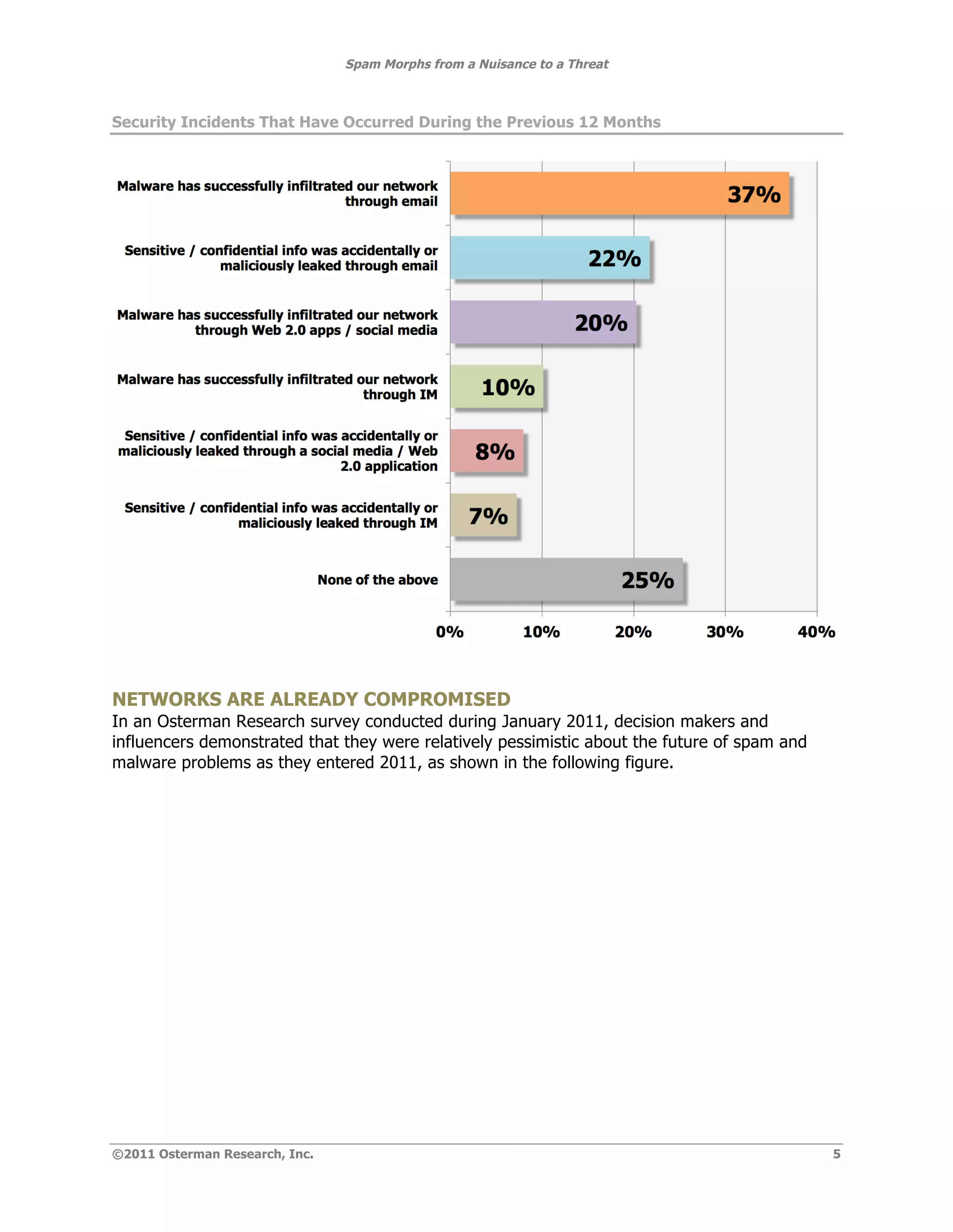 Spam Morphs from a Nuisance to a Threat



Security Incidents That Have Occurred During the Previous 12 Months




NETWORKS ARE ALREADY COMPROMISED
In an Osterman Research survey conducted during January 2011, decision makers and
influencers demonstrated that they were relatively pessimistic about the future of spam and
malware problems as they entered 2011, as shown in the following figure.




©2011 Osterman Research, Inc.                                                                 5
 