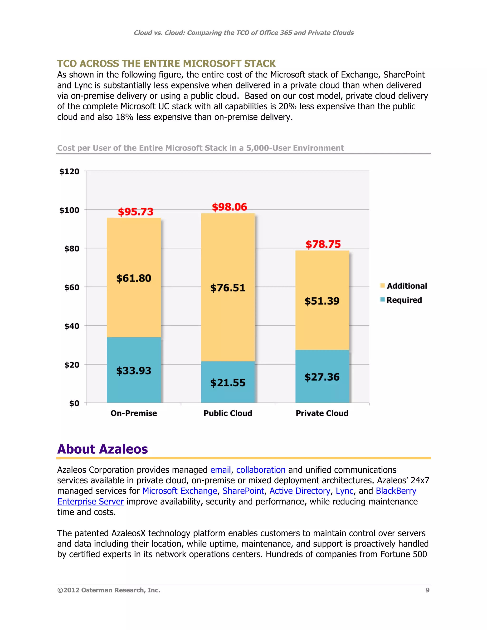Cloud vs. Cloud: Comparing the TCO of Office 365 and Private Clouds



TCO ACROSS THE ENTIRE MICROSOFT STACK
As shown in the following figure, the entire cost of the Microsoft stack of Exchange, SharePoint
and Lync is substantially less expensive when delivered in a private cloud than when delivered
via on-premise delivery or using a public cloud. Based on our cost model, private cloud delivery
of the complete Microsoft UC stack with all capabilities is 20% less expensive than the public
cloud and also 18% less expensive than on-premise delivery.


Cost per User of the Entire Microsoft Stack in a 5,000-User Environment




About Azaleos
Azaleos Corporation provides managed email, collaboration and unified communications
services available in private cloud, on-premise or mixed deployment architectures. Azaleos’ 24x7
managed services for Microsoft Exchange, SharePoint, Active Directory, Lync, and BlackBerry
Enterprise Server improve availability, security and performance, while reducing maintenance
time and costs.

The patented AzaleosX technology platform enables customers to maintain control over servers
and data including their location, while uptime, maintenance, and support is proactively handled
by certified experts in its network operations centers. Hundreds of companies from Fortune 500



©2012 Osterman Research, Inc.                                                                  9
 