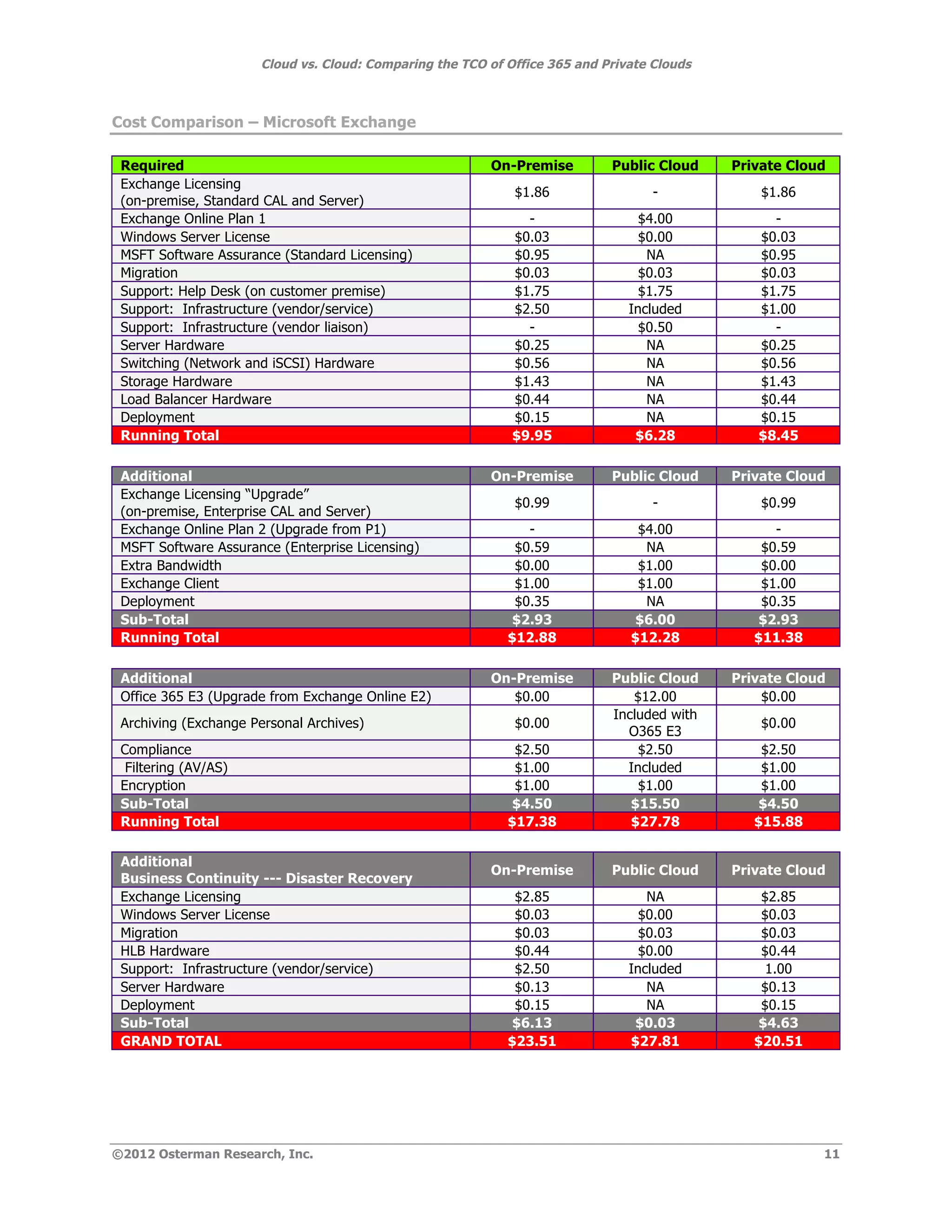 Cloud vs. Cloud: Comparing the TCO of Office 365 and Private Clouds



Cost Comparison – Microsoft Exchange

 Required                                                On-Premise         Public Cloud    Private Cloud
 Exchange Licensing
                                                             $1.86                 -            $1.86
 (on-premise, Standard CAL and Server)
 Exchange Online Plan 1                                        -                 $4.00           -
 Windows Server License                                      $0.03               $0.00         $0.03
 MSFT Software Assurance (Standard Licensing)                $0.95                NA           $0.95
 Migration                                                   $0.03               $0.03         $0.03
 Support: Help Desk (on customer premise)                    $1.75               $1.75         $1.75
 Support: Infrastructure (vendor/service)                    $2.50             Included        $1.00
 Support: Infrastructure (vendor liaison)                      -                 $0.50           -
 Server Hardware                                             $0.25                NA           $0.25
 Switching (Network and iSCSI) Hardware                      $0.56                NA           $0.56
 Storage Hardware                                            $1.43                NA           $1.43
 Load Balancer Hardware                                      $0.44                NA           $0.44
 Deployment                                                  $0.15                NA           $0.15
 Running Total                                               $9.95              $6.28          $8.45

 Additional                                              On-Premise         Public Cloud    Private Cloud
 Exchange Licensing “Upgrade”
                                                             $0.99                 -            $0.99
 (on-premise, Enterprise CAL and Server)
 Exchange Online Plan 2 (Upgrade from P1)                      -                $4.00             -
 MSFT Software Assurance (Enterprise Licensing)              $0.59               NA             $0.59
 Extra Bandwidth                                             $0.00              $1.00           $0.00
 Exchange Client                                             $1.00              $1.00           $1.00
 Deployment                                                  $0.35               NA             $0.35
 Sub-Total                                                   $2.93              $6.00           $2.93
 Running Total                                              $12.88             $12.28          $11.38

 Additional                                              On-Premise         Public Cloud    Private Cloud
 Office 365 E3 (Upgrade from Exchange Online E2)            $0.00              $12.00           $0.00
                                                                            Included with
 Archiving (Exchange Personal Archives)                      $0.00                              $0.00
                                                                              O365 E3
 Compliance                                                  $2.50              $2.50           $2.50
  Filtering (AV/AS)                                          $1.00            Included          $1.00
 Encryption                                                  $1.00              $1.00           $1.00
 Sub-Total                                                   $4.50             $15.50           $4.50
 Running Total                                              $17.38             $27.78          $15.88

 Additional
                                                         On-Premise         Public Cloud    Private Cloud
 Business Continuity --- Disaster Recovery
 Exchange Licensing                                          $2.85                NA            $2.85
 Windows Server License                                      $0.03               $0.00          $0.03
 Migration                                                   $0.03               $0.03          $0.03
 HLB Hardware                                                $0.44               $0.00          $0.44
 Support: Infrastructure (vendor/service)                    $2.50             Included          1.00
 Server Hardware                                             $0.13                NA            $0.13
 Deployment                                                  $0.15                NA            $0.15
 Sub-Total                                                   $6.13              $0.03           $4.63
 GRAND TOTAL                                                $23.51             $27.81          $20.51




©2012 Osterman Research, Inc.                                                                           11
 
