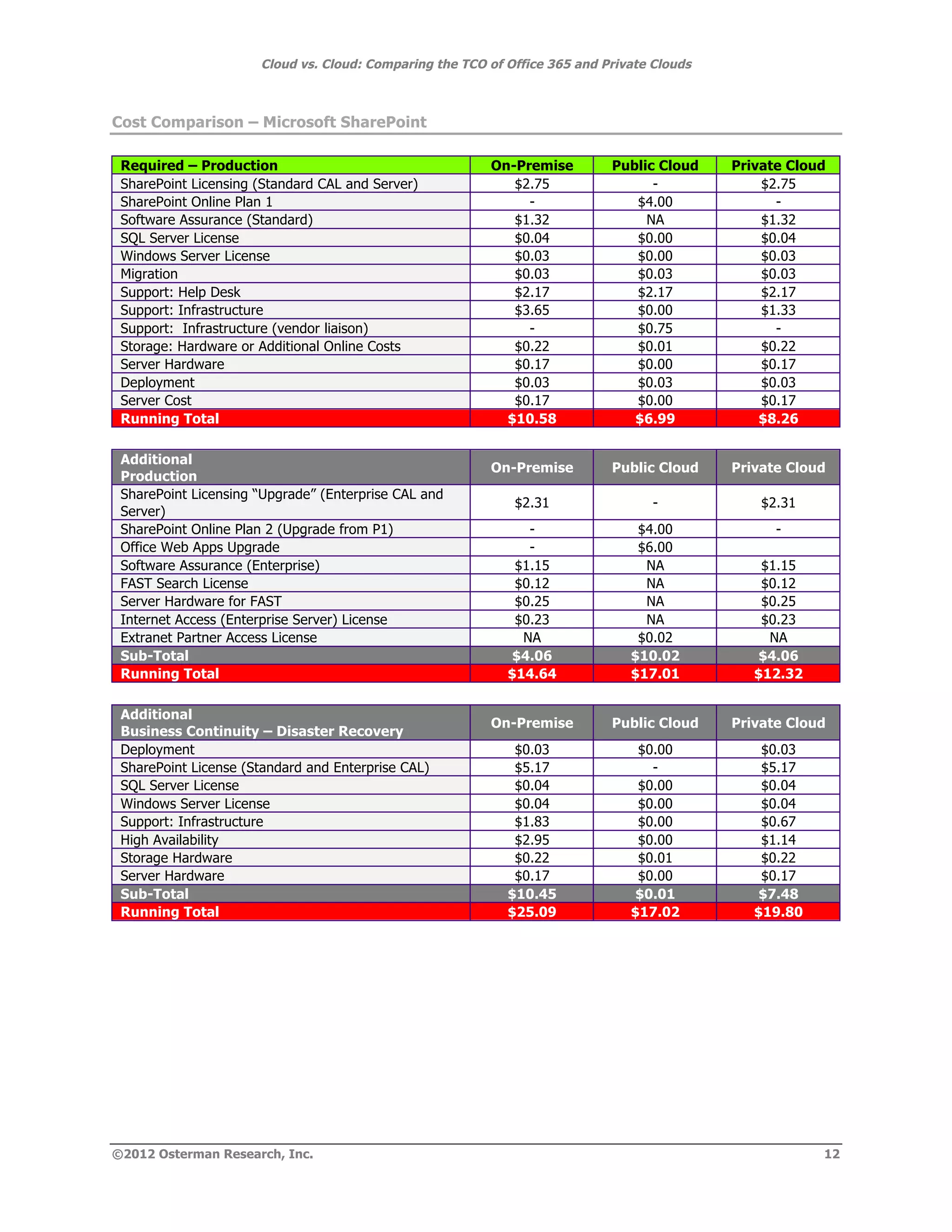 Cloud vs. Cloud: Comparing the TCO of Office 365 and Private Clouds



Cost Comparison – Microsoft SharePoint

 Required – Production                                   On-Premise         Public Cloud    Private Cloud
 SharePoint Licensing (Standard CAL and Server)             $2.75                 -             $2.75
 SharePoint Online Plan 1                                     -                $4.00              -
 Software Assurance (Standard)                              $1.32                NA             $1.32
 SQL Server License                                         $0.04              $0.00            $0.04
 Windows Server License                                     $0.03              $0.00            $0.03
 Migration                                                  $0.03              $0.03            $0.03
 Support: Help Desk                                         $2.17              $2.17            $2.17
 Support: Infrastructure                                    $3.65              $0.00            $1.33
 Support: Infrastructure (vendor liaison)                     -                $0.75              -
 Storage: Hardware or Additional Online Costs               $0.22              $0.01            $0.22
 Server Hardware                                            $0.17              $0.00            $0.17
 Deployment                                                 $0.03              $0.03            $0.03
 Server Cost                                                $0.17              $0.00            $0.17
 Running Total                                             $10.58              $6.99            $8.26

 Additional
                                                         On-Premise         Public Cloud    Private Cloud
 Production
 SharePoint Licensing “Upgrade” (Enterprise CAL and
                                                             $2.31                 -            $2.31
 Server)
 SharePoint Online Plan 2 (Upgrade from P1)                    -                $4.00             -
 Office Web Apps Upgrade                                       -                $6.00
 Software Assurance (Enterprise)                             $1.15               NA             $1.15
 FAST Search License                                         $0.12               NA             $0.12
 Server Hardware for FAST                                    $0.25               NA             $0.25
 Internet Access (Enterprise Server) License                 $0.23               NA             $0.23
 Extranet Partner Access License                              NA                $0.02            NA
 Sub-Total                                                   $4.06             $10.02           $4.06
 Running Total                                              $14.64             $17.01          $12.32

 Additional
                                                         On-Premise         Public Cloud    Private Cloud
 Business Continuity – Disaster Recovery
 Deployment                                                  $0.03              $0.00           $0.03
 SharePoint License (Standard and Enterprise CAL)            $5.17                -             $5.17
 SQL Server License                                          $0.04              $0.00           $0.04
 Windows Server License                                      $0.04              $0.00           $0.04
 Support: Infrastructure                                     $1.83              $0.00           $0.67
 High Availability                                           $2.95              $0.00           $1.14
 Storage Hardware                                            $0.22              $0.01           $0.22
 Server Hardware                                             $0.17              $0.00           $0.17
 Sub-Total                                                  $10.45              $0.01           $7.48
 Running Total                                              $25.09             $17.02          $19.80




©2012 Osterman Research, Inc.                                                                           12
 