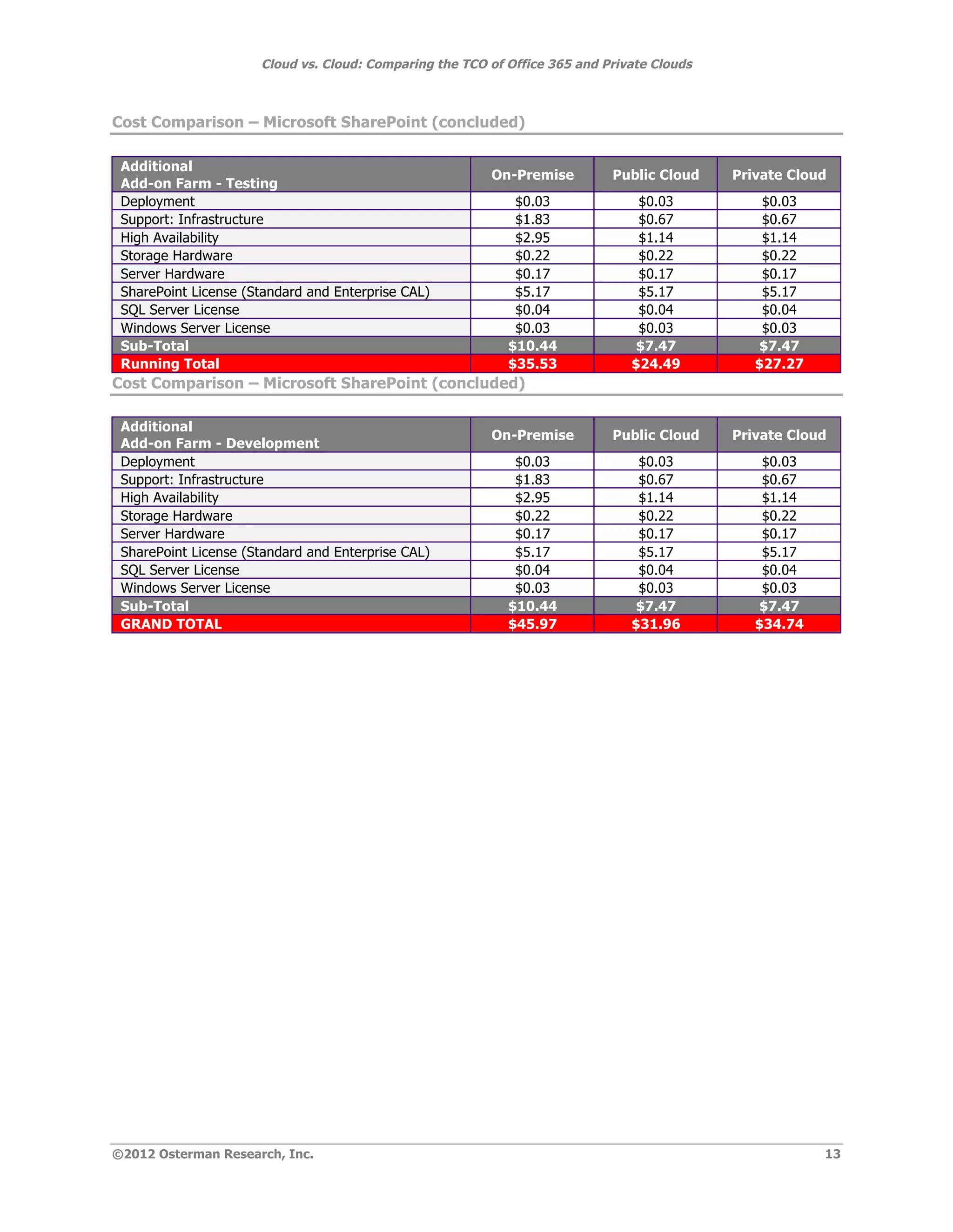 Cloud vs. Cloud: Comparing the TCO of Office 365 and Private Clouds



Cost Comparison – Microsoft SharePoint (concluded)

 Additional
                                                         On-Premise         Public Cloud    Private Cloud
 Add-on Farm - Testing
 Deployment                                                  $0.03              $0.03           $0.03
 Support: Infrastructure                                     $1.83              $0.67           $0.67
 High Availability                                           $2.95              $1.14           $1.14
 Storage Hardware                                            $0.22              $0.22           $0.22
 Server Hardware                                             $0.17              $0.17           $0.17
 SharePoint License (Standard and Enterprise CAL)            $5.17              $5.17           $5.17
 SQL Server License                                          $0.04              $0.04           $0.04
 Windows Server License                                      $0.03              $0.03           $0.03
 Sub-Total                                                  $10.44              $7.47           $7.47
 Running Total                                              $35.53             $24.49          $27.27
Cost Comparison – Microsoft SharePoint (concluded)

 Additional
                                                         On-Premise         Public Cloud    Private Cloud
 Add-on Farm - Development
 Deployment                                                  $0.03              $0.03           $0.03
 Support: Infrastructure                                     $1.83              $0.67           $0.67
 High Availability                                           $2.95              $1.14           $1.14
 Storage Hardware                                            $0.22              $0.22           $0.22
 Server Hardware                                             $0.17              $0.17           $0.17
 SharePoint License (Standard and Enterprise CAL)            $5.17              $5.17           $5.17
 SQL Server License                                          $0.04              $0.04           $0.04
 Windows Server License                                      $0.03              $0.03           $0.03
 Sub-Total                                                  $10.44              $7.47           $7.47
 GRAND TOTAL                                                $45.97             $31.96          $34.74




©2012 Osterman Research, Inc.                                                                           13
 