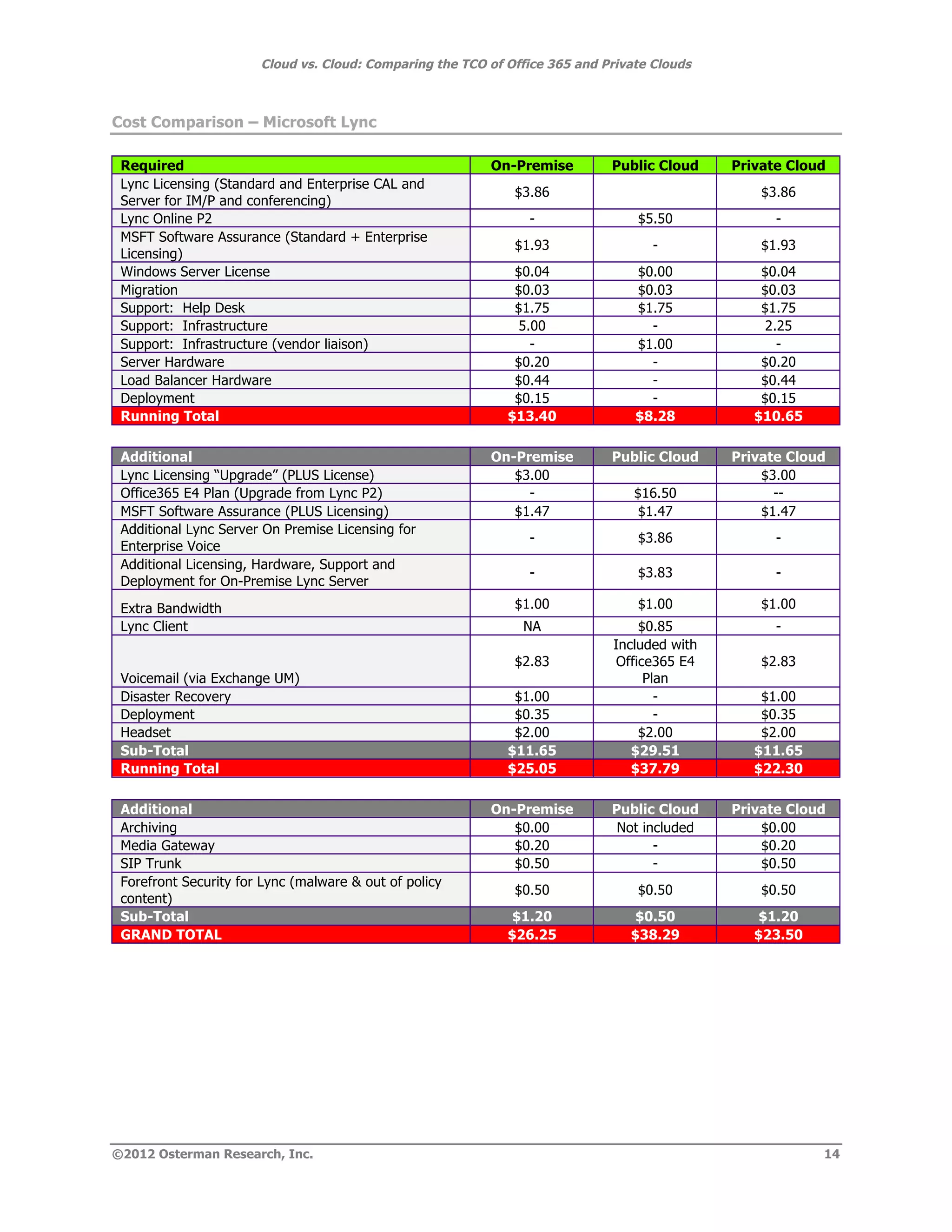 Cloud vs. Cloud: Comparing the TCO of Office 365 and Private Clouds



Cost Comparison – Microsoft Lync

 Required                                                 On-Premise         Public Cloud    Private Cloud
 Lync Licensing (Standard and Enterprise CAL and
                                                              $3.86                              $3.86
 Server for IM/P and conferencing)
 Lync Online P2                                                 -                $5.50             -
 MSFT Software Assurance (Standard + Enterprise
                                                              $1.93                 -            $1.93
 Licensing)
 Windows Server License                                       $0.04              $0.00           $0.04
 Migration                                                    $0.03              $0.03           $0.03
 Support: Help Desk                                           $1.75              $1.75           $1.75
 Support: Infrastructure                                      5.00                 -             2.25
 Support: Infrastructure (vendor liaison)                       -                $1.00             -
 Server Hardware                                              $0.20                -             $0.20
 Load Balancer Hardware                                       $0.44                -             $0.44
 Deployment                                                   $0.15                -             $0.15
 Running Total                                               $13.40              $8.28          $10.65

 Additional                                               On-Premise         Public Cloud    Private Cloud
 Lync Licensing “Upgrade” (PLUS License)                     $3.00                               $3.00
 Office365 E4 Plan (Upgrade from Lync P2)                      -                 $16.50            --
 MSFT Software Assurance (PLUS Licensing)                    $1.47               $1.47           $1.47
 Additional Lync Server On Premise Licensing for
                                                                -                $3.86             -
 Enterprise Voice
 Additional Licensing, Hardware, Support and
                                                                -                $3.83             -
 Deployment for On-Premise Lync Server
 Extra Bandwidth                                              $1.00              $1.00           $1.00
 Lync Client                                                   NA                $0.85             -
                                                                             Included with
                                                              $2.83          Office365 E4        $2.83
 Voicemail (via Exchange UM)                                                      Plan
 Disaster Recovery                                            $1.00                 -            $1.00
 Deployment                                                   $0.35                 -            $0.35
 Headset                                                      $2.00              $2.00           $2.00
 Sub-Total                                                   $11.65             $29.51          $11.65
 Running Total                                               $25.05             $37.79          $22.30

 Additional                                               On-Premise         Public Cloud    Private Cloud
 Archiving                                                   $0.00            Not included       $0.00
 Media Gateway                                               $0.20                  -            $0.20
 SIP Trunk                                                   $0.50                  -            $0.50
 Forefront Security for Lync (malware & out of policy
                                                              $0.50              $0.50           $0.50
 content)
 Sub-Total                                                    $1.20              $0.50           $1.20
 GRAND TOTAL                                                 $26.25             $38.29          $23.50




©2012 Osterman Research, Inc.                                                                            14
 
