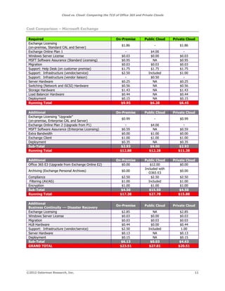 Cloud vs. Cloud: Comparing the TCO of Office 365 and Private Clouds | PDF
