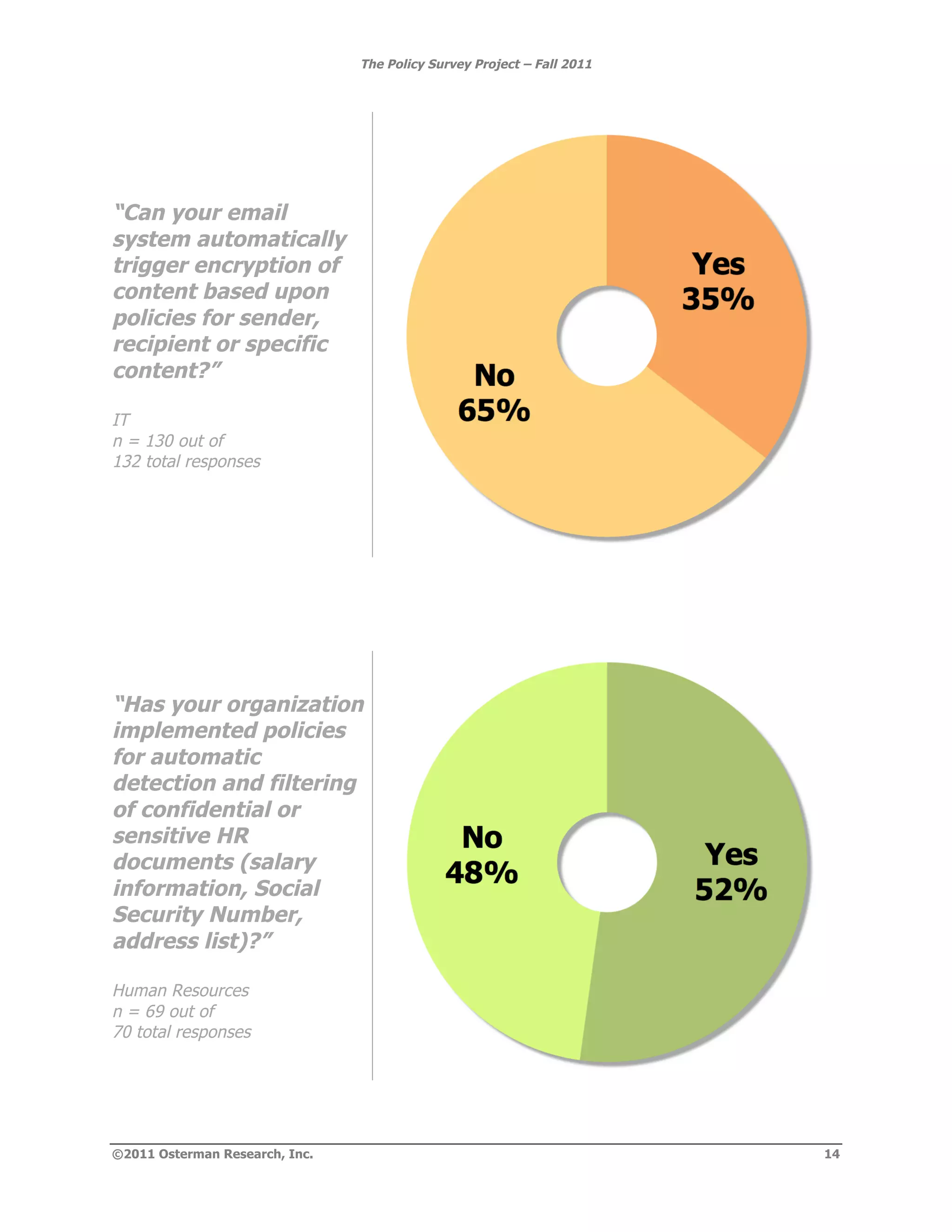 The Policy Survey Project – Fall 2011




“Can your email
system automatically
trigger encryption of
content based upon
policies for sender,
recipient or specific
content?”

IT
n = 130 out of
132 total responses




“Has your organization
implemented policies
for automatic
detection and filtering
of confidential or
sensitive HR
documents (salary
information, Social
Security Number,
address list)?”

Human Resources
n = 69 out of
70 total responses




©2011 Osterman Research, Inc.                                           14
 
