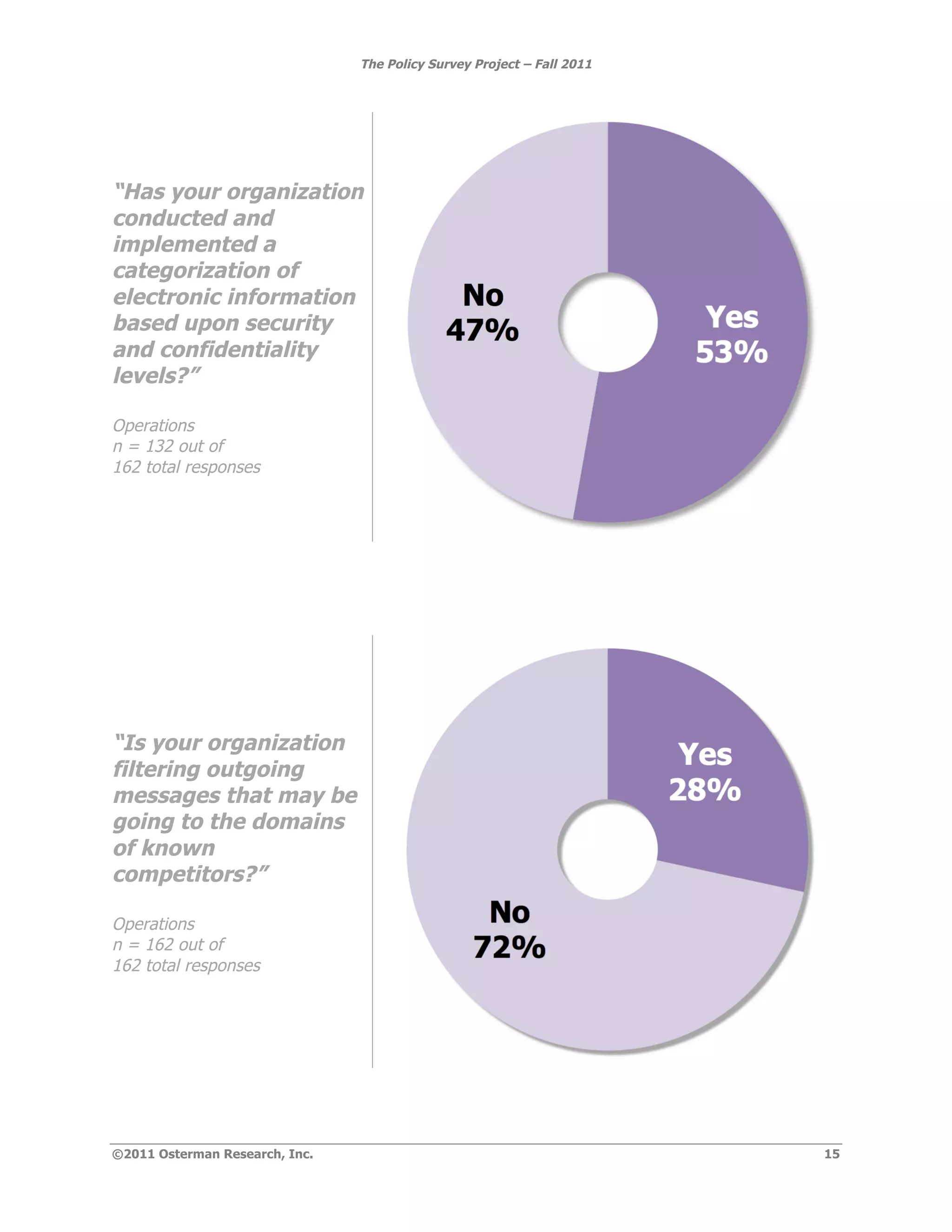 The Policy Survey Project – Fall 2011




“Has your organization
conducted and
implemented a
categorization of
electronic information
based upon security
and confidentiality
levels?”

Operations
n = 132 out of
162 total responses




“Is your organization
filtering outgoing
messages that may be
going to the domains
of known
competitors?”

Operations
n = 162 out of
162 total responses




©2011 Osterman Research, Inc.                                           15
 