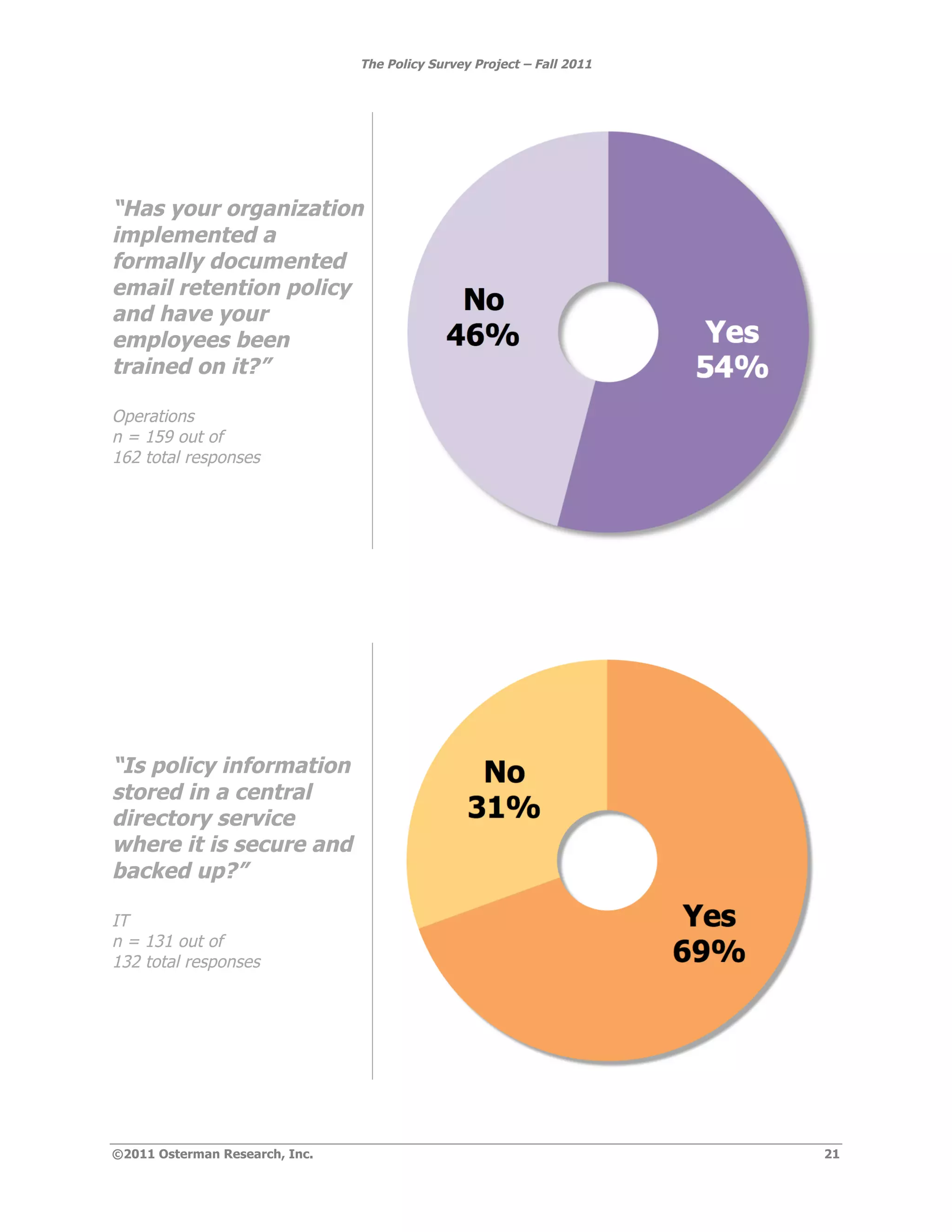 The Policy Survey Project – Fall 2011




“Has your organization
implemented a
formally documented
email retention policy
and have your
employees been
trained on it?”

Operations
n = 159 out of
162 total responses




“Is policy information
stored in a central
directory service
where it is secure and
backed up?”

IT
n = 131 out of
132 total responses




©2011 Osterman Research, Inc.                                           21
 