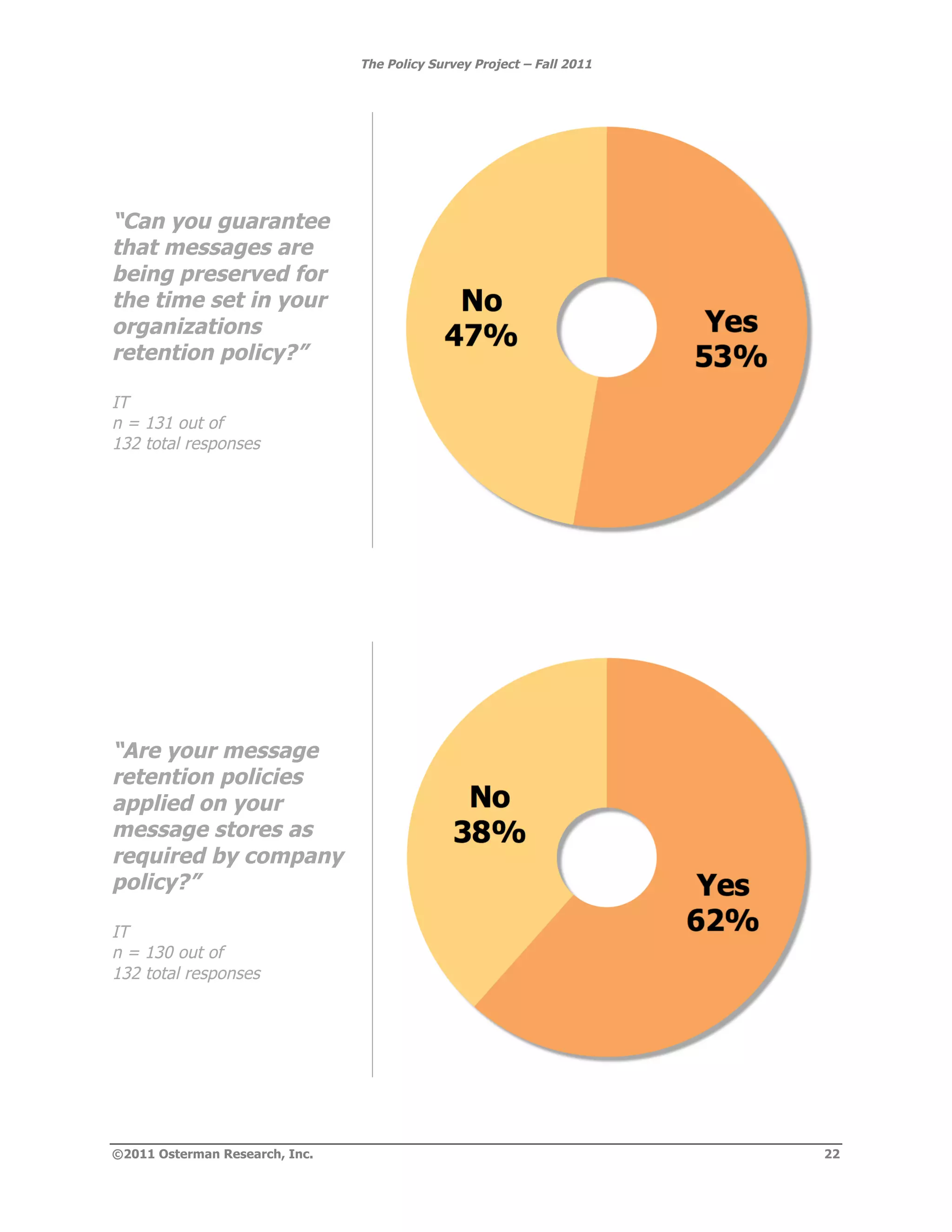 The Policy Survey Project – Fall 2011




“Can you guarantee
that messages are
being preserved for
the time set in your
organizations
retention policy?”

IT
n = 131 out of
132 total responses




“Are your message
retention policies
applied on your
message stores as
required by company
policy?”

IT
n = 130 out of
132 total responses




©2011 Osterman Research, Inc.                                           22
 