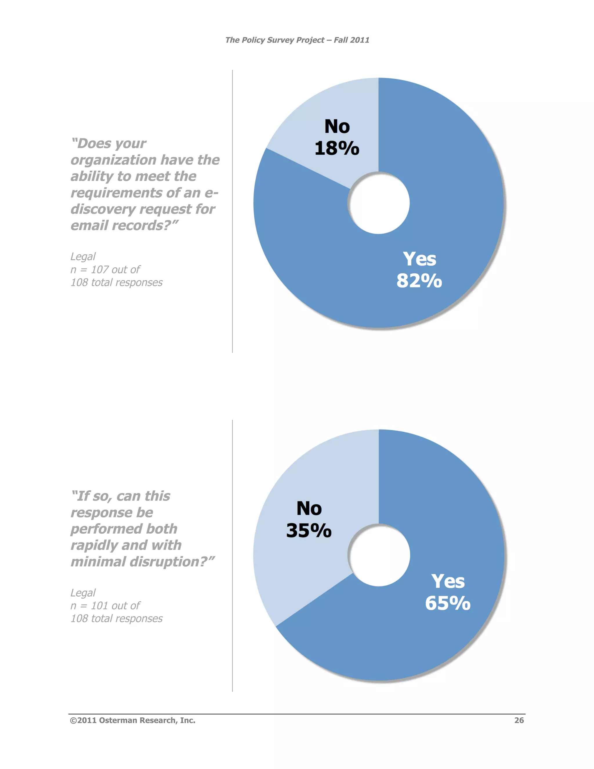 The Policy Survey Project – Fall 2011




“Does your
organization have the
ability to meet the
requirements of an e-
discovery request for
email records?”

Legal
n = 107 out of
108 total responses




“If so, can this
response be
performed both
rapidly and with
minimal disruption?”

Legal
n = 101 out of
108 total responses




©2011 Osterman Research, Inc.                                           26
 