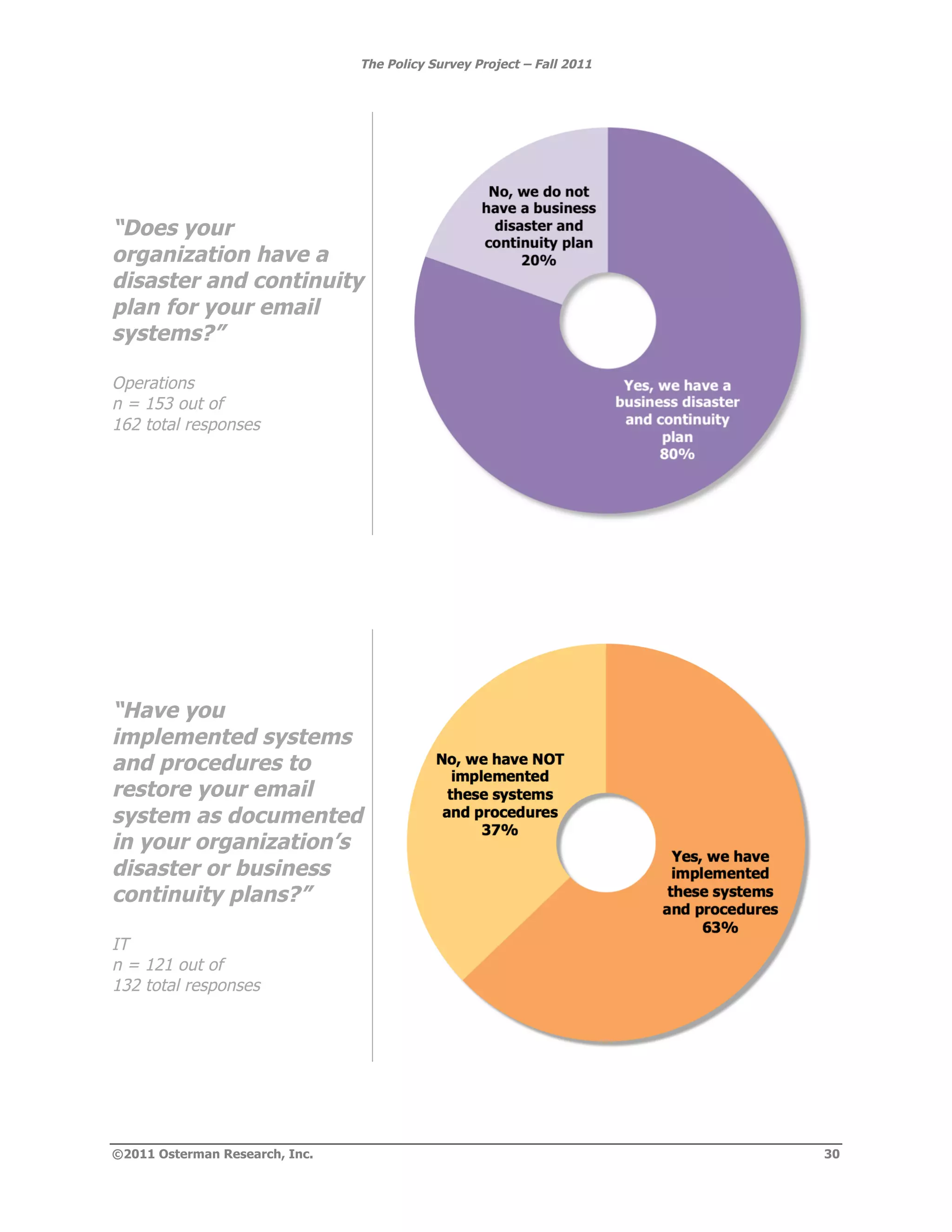 The Policy Survey Project – Fall 2011




“Does your
organization have a
disaster and continuity
plan for your email
systems?”

Operations
n = 153 out of
162 total responses




“Have you
implemented systems
and procedures to
restore your email
system as documented
in your organization’s
disaster or business
continuity plans?”

IT
n = 121 out of
132 total responses




©2011 Osterman Research, Inc.                                           30
 