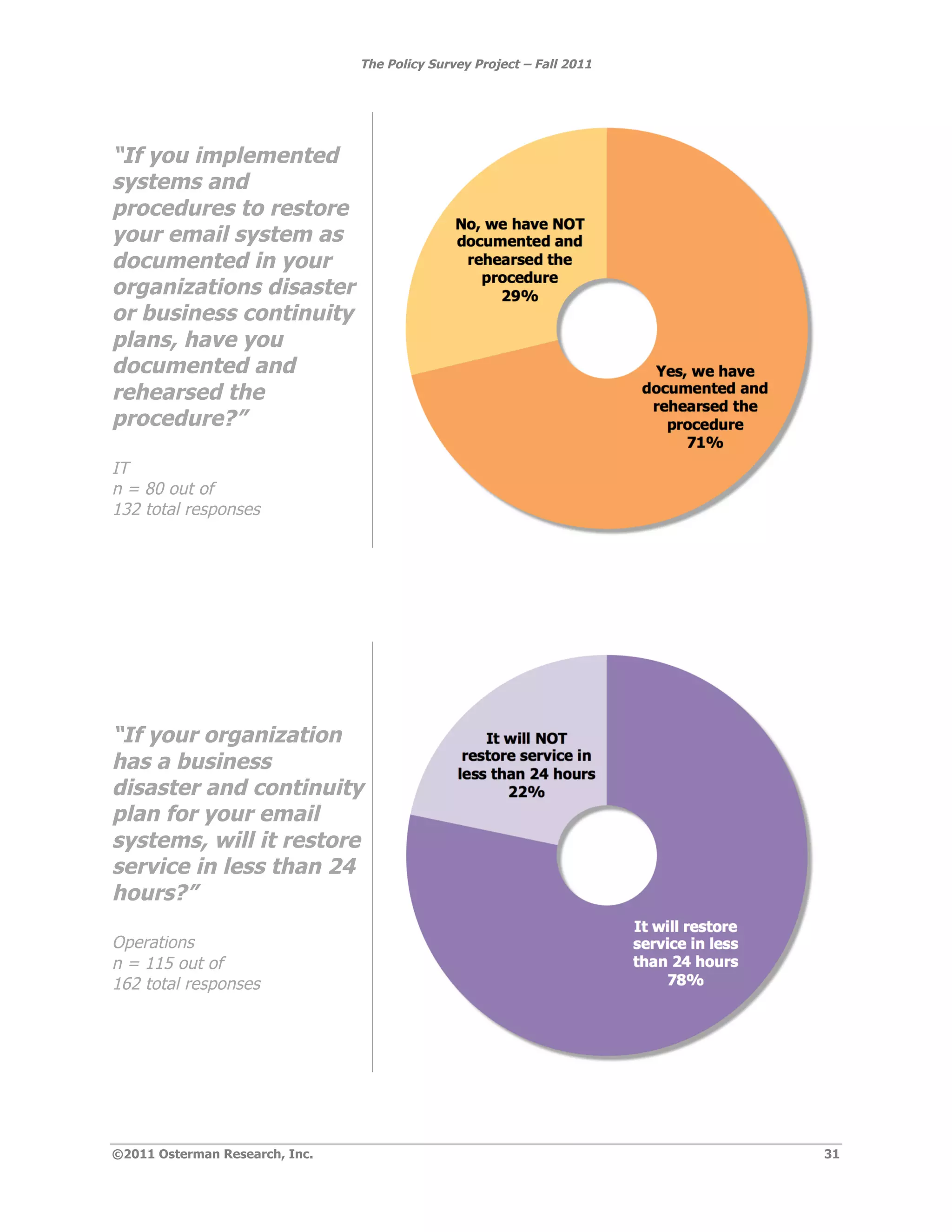 The Policy Survey Project – Fall 2011




“If you implemented
systems and
procedures to restore
your email system as
documented in your
organizations disaster
or business continuity
plans, have you
documented and
rehearsed the
procedure?”

IT
n = 80 out of
132 total responses




“If your organization
has a business
disaster and continuity
plan for your email
systems, will it restore
service in less than 24
hours?”

Operations
n = 115 out of
162 total responses




©2011 Osterman Research, Inc.                                           31
 