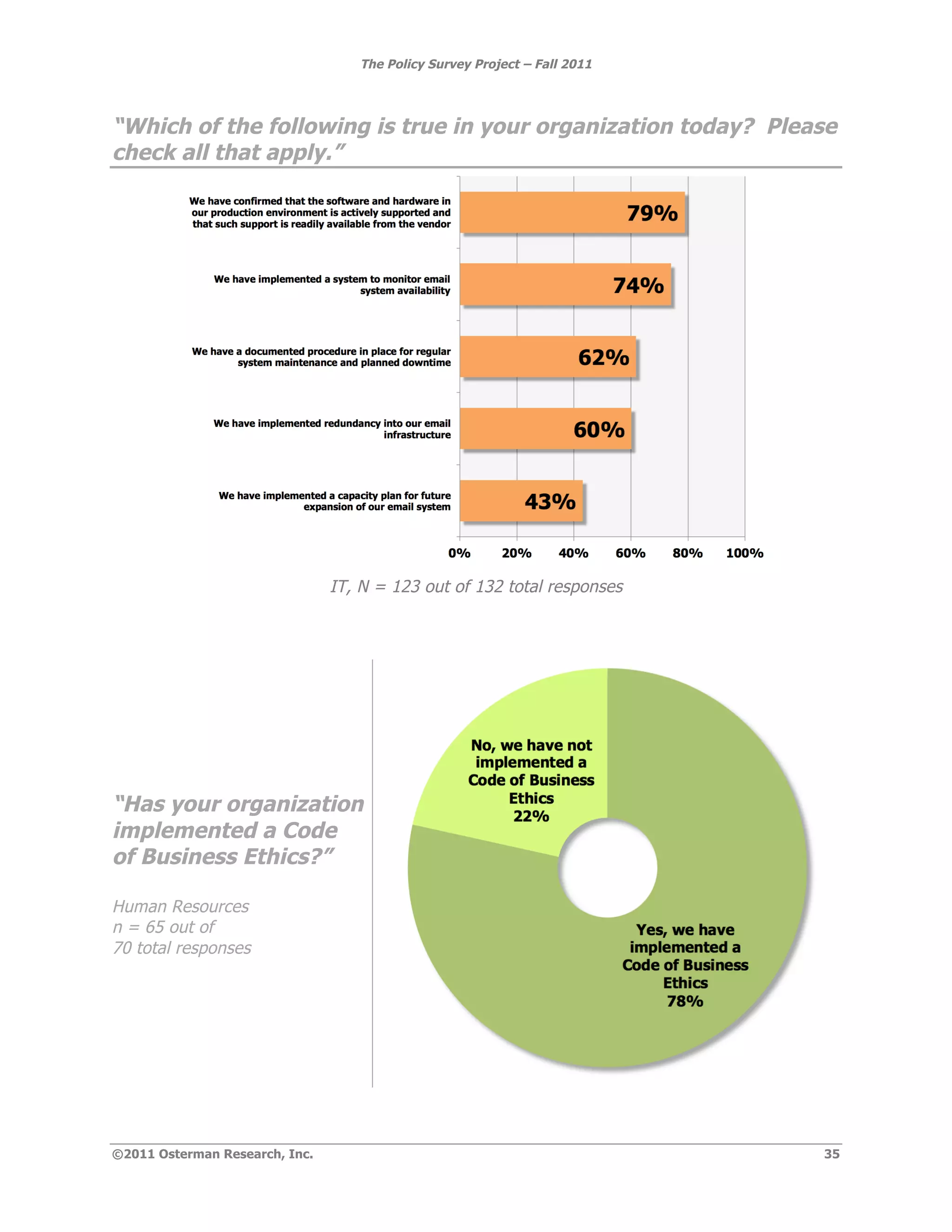 The Policy Survey Project – Fall 2011




“Which of the following is true in your organization today? Please
check all that apply.”




                                IT, N = 123 out of 132 total responses




“Has your organization
implemented a Code
of Business Ethics?”

Human Resources
n = 65 out of
70 total responses




©2011 Osterman Research, Inc.                                              35
 