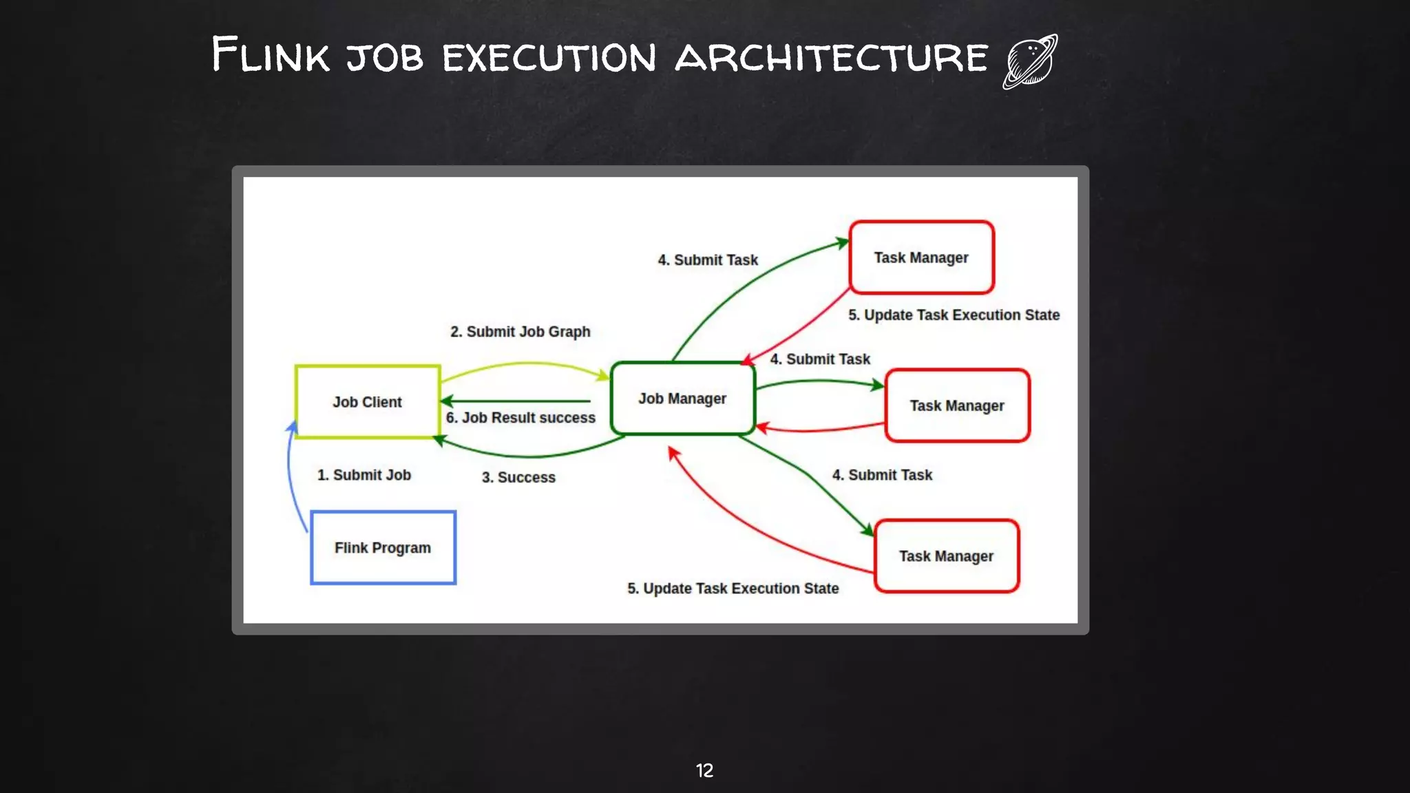 12
Flink job execution architecture
 