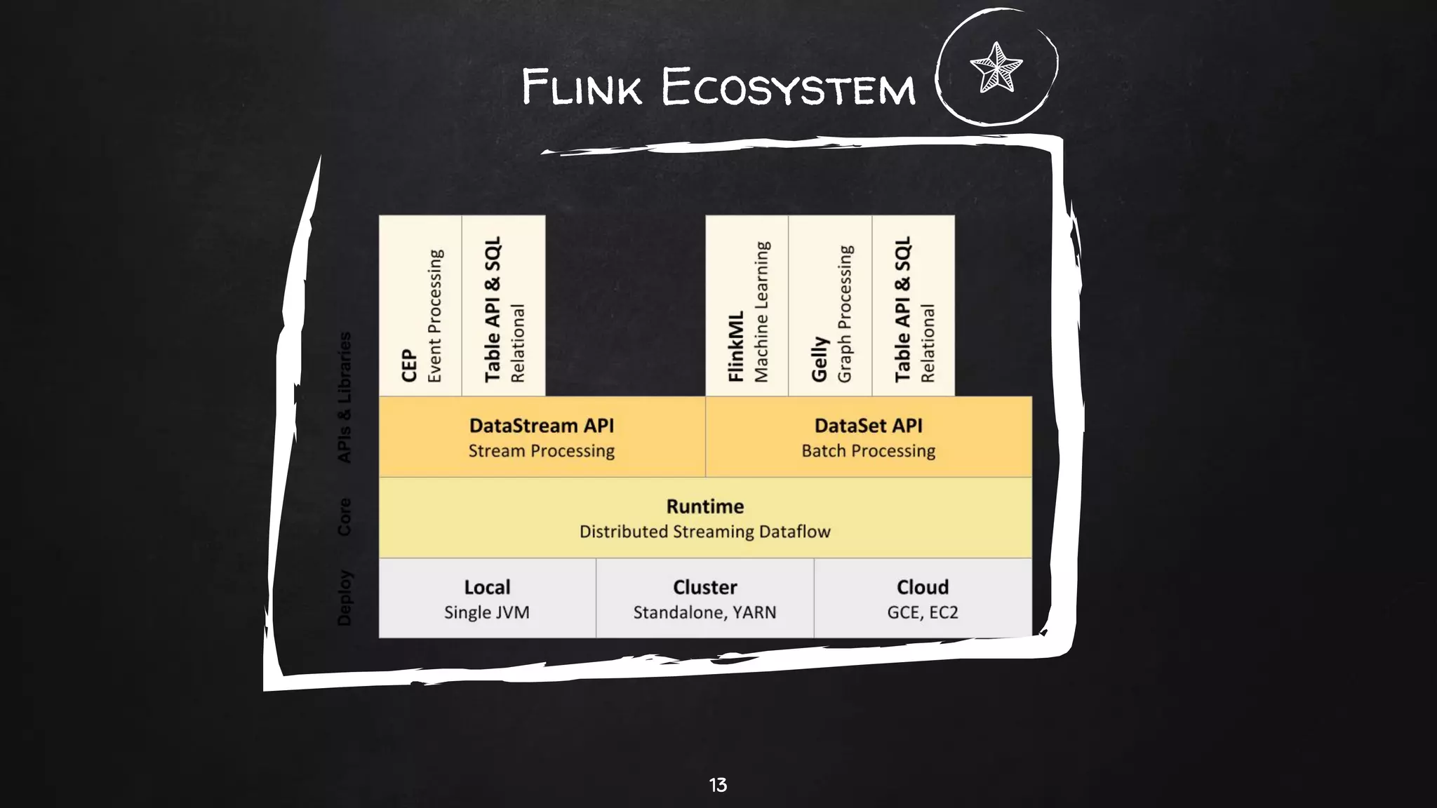 Flink Ecosystem
13
 