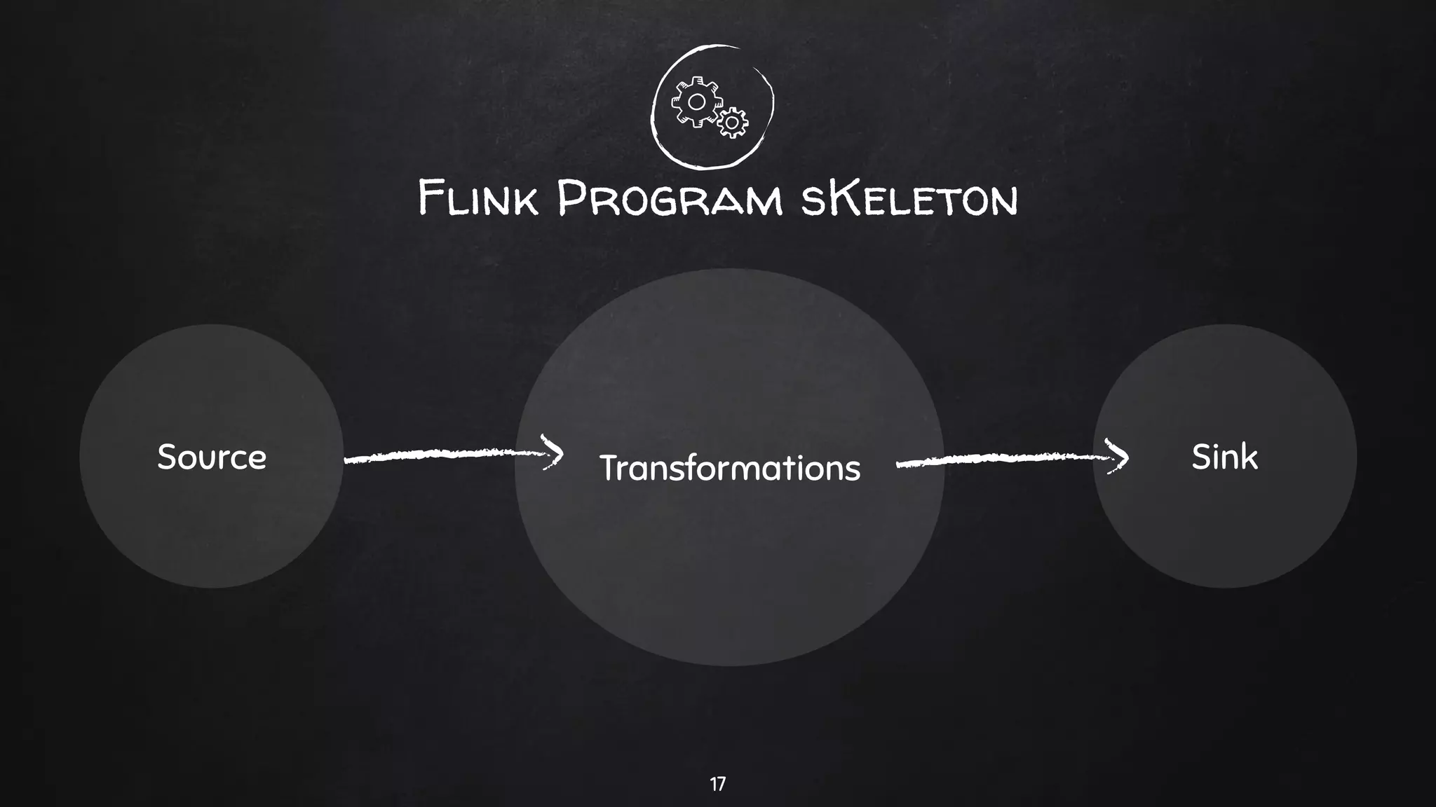 Flink Program sKeleton
Source Transformations Sink
17
 